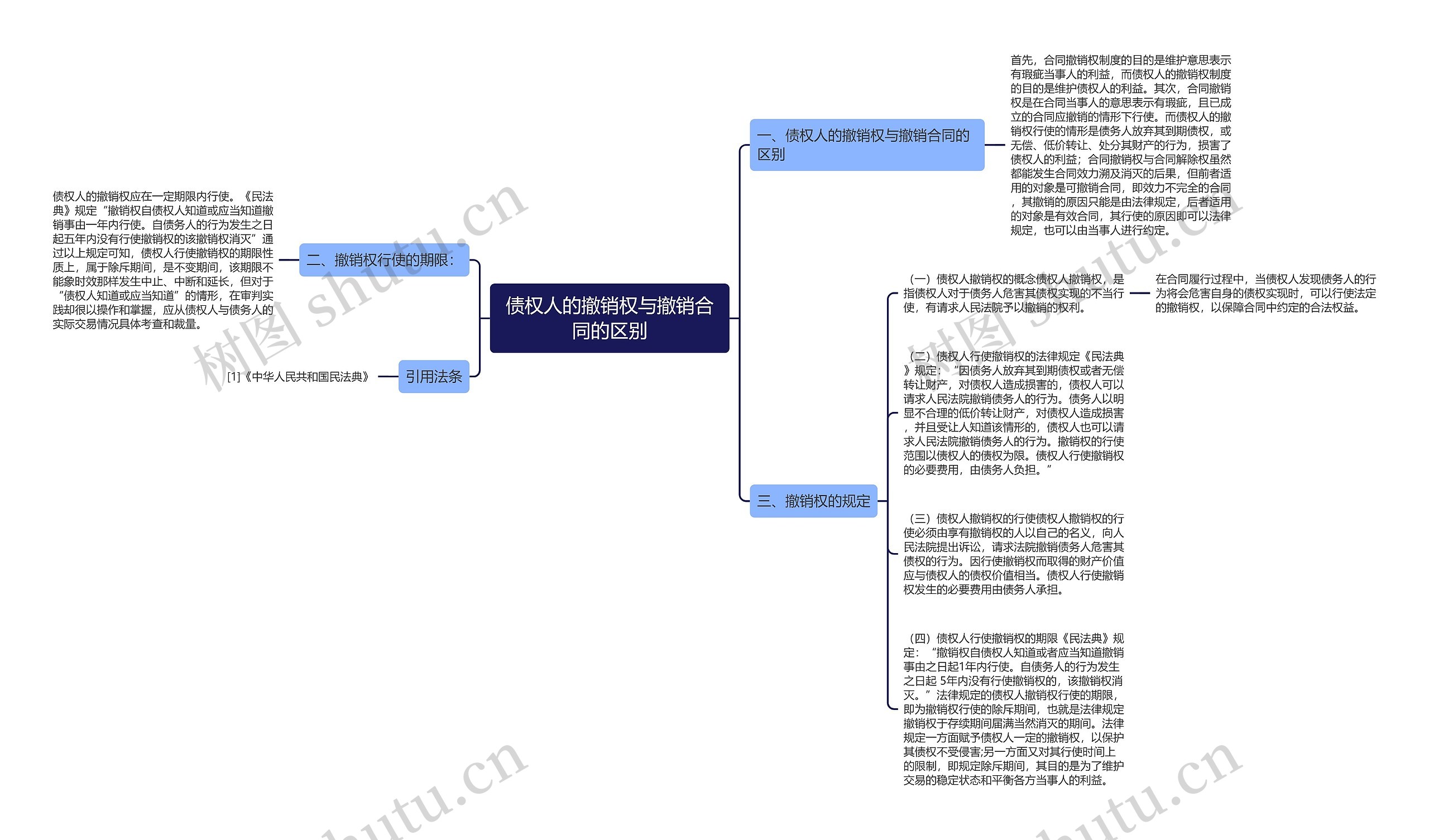 债权人的撤销权与撤销合同的区别思维导图