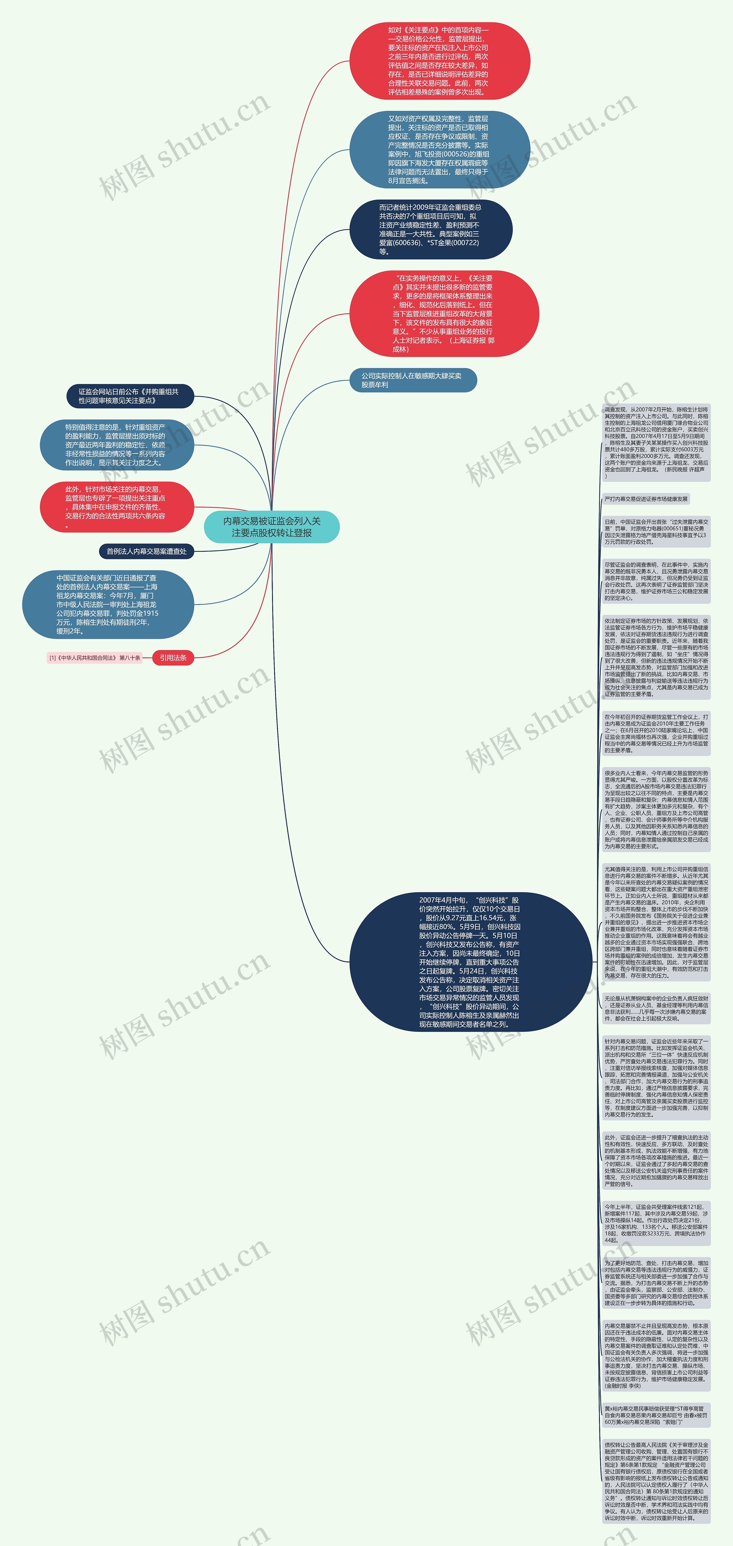 内幕交易被证监会列入关注要点股权转让登报思维导图