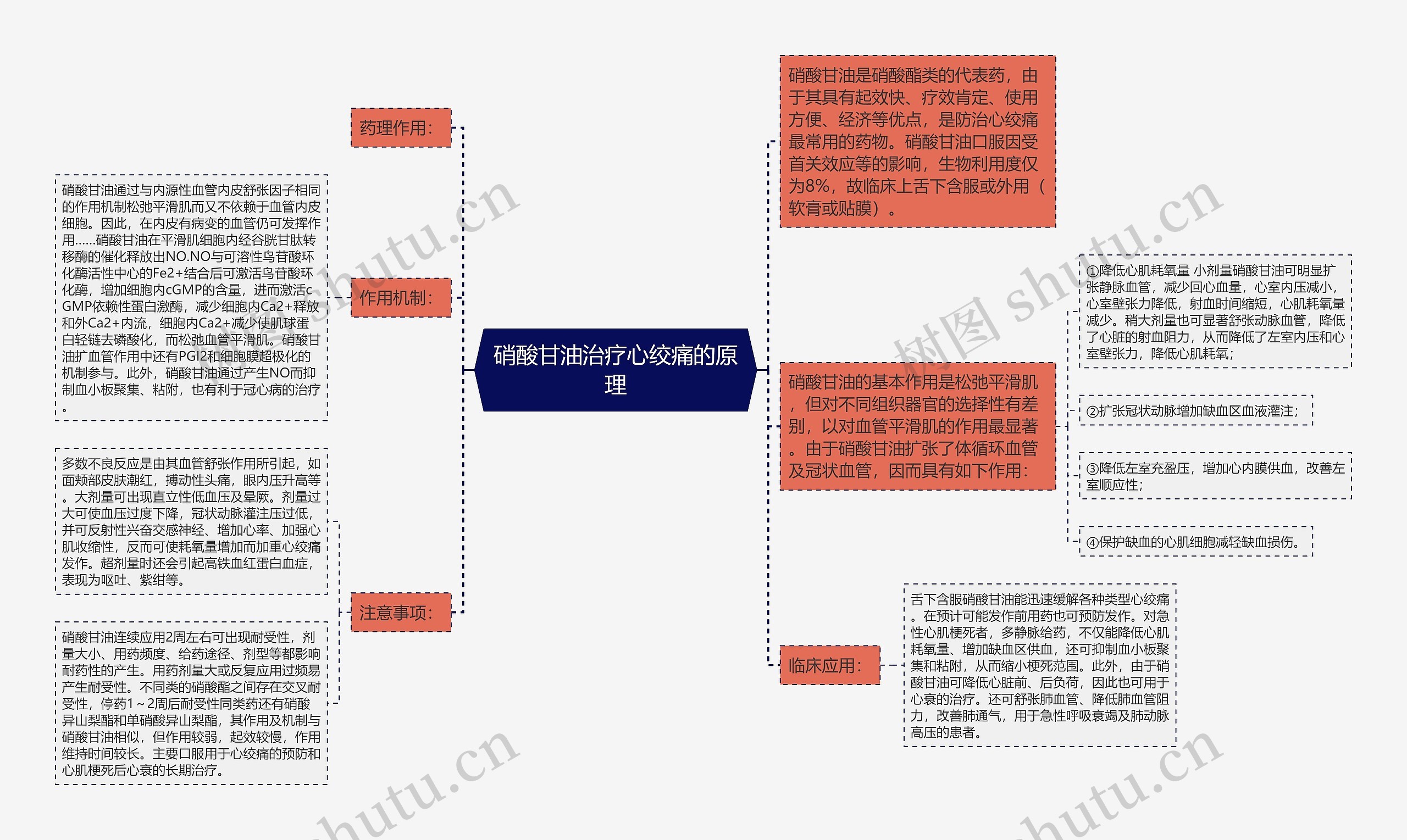 硝酸甘油治疗心绞痛的原理思维导图