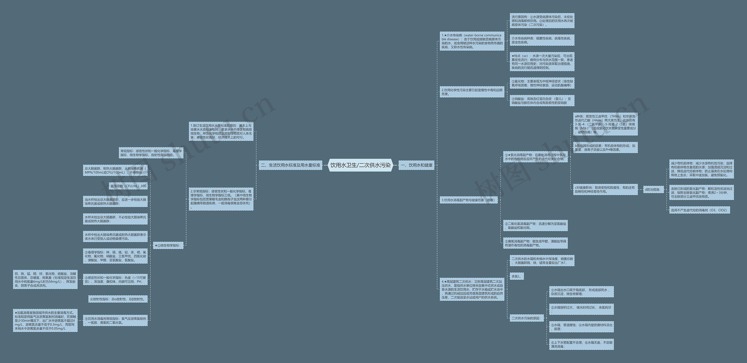饮用水卫生/二次供水污染思维导图