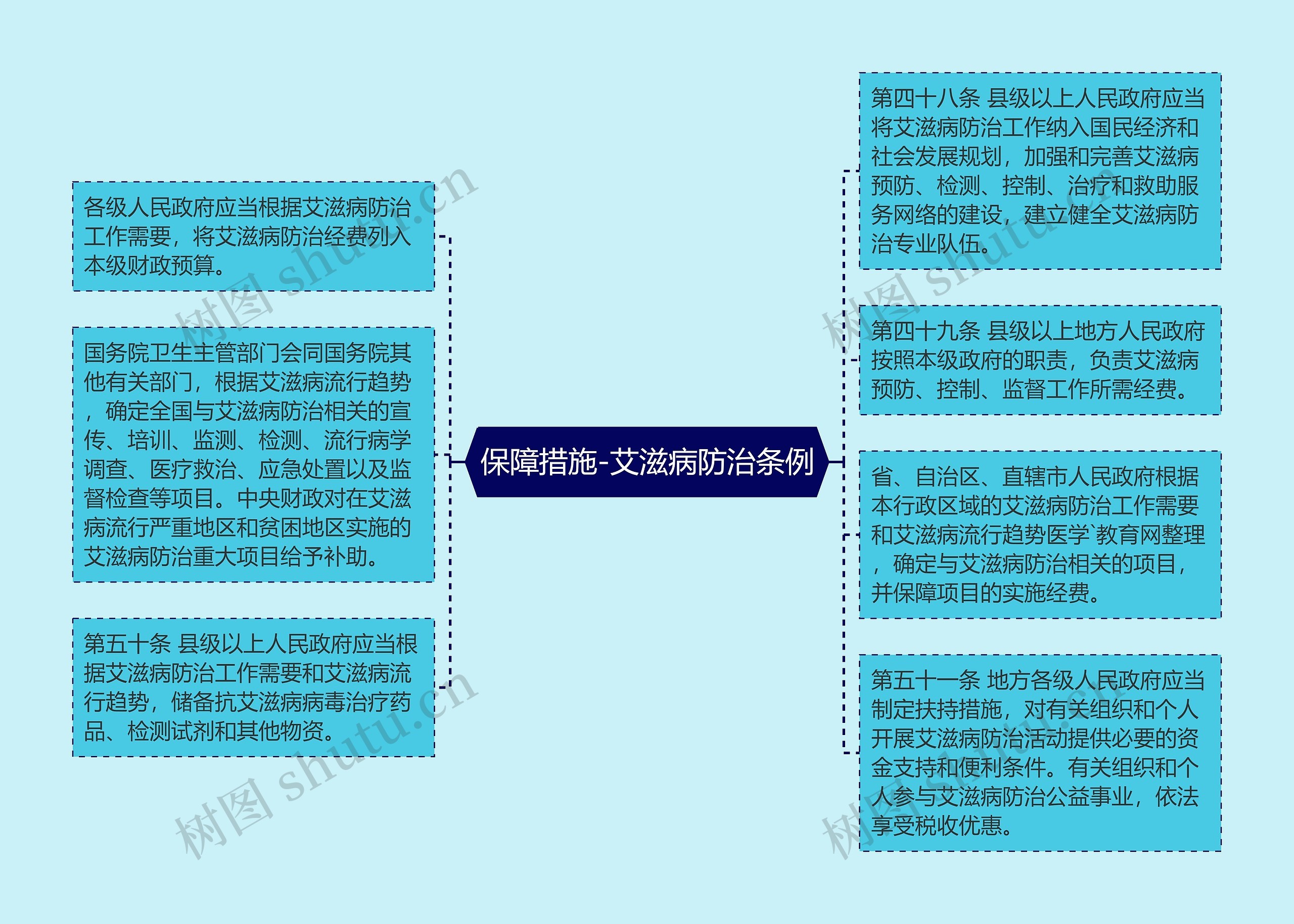 保障措施-艾滋病防治条例思维导图