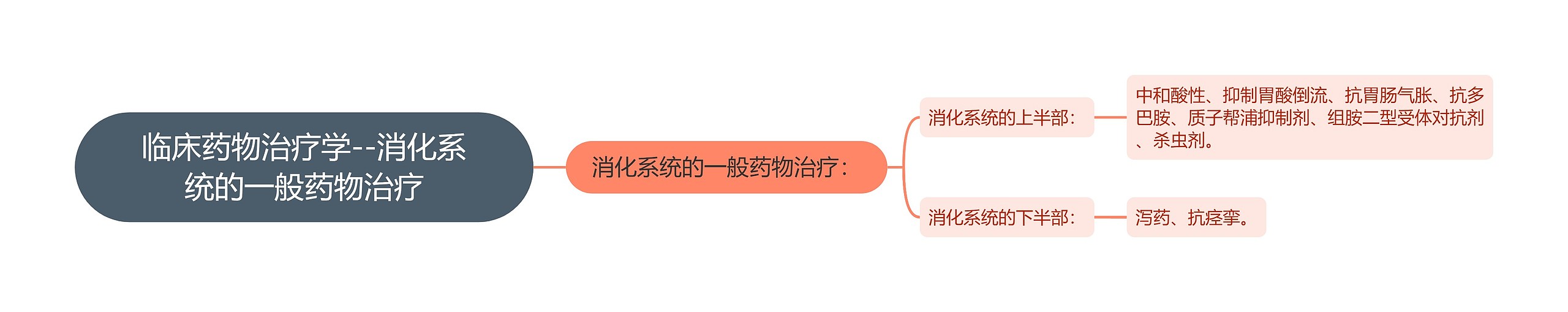 临床药物治疗学--消化系统的一般药物治疗思维导图