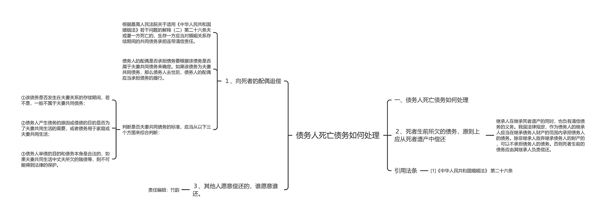 债务人死亡债务如何处理思维导图