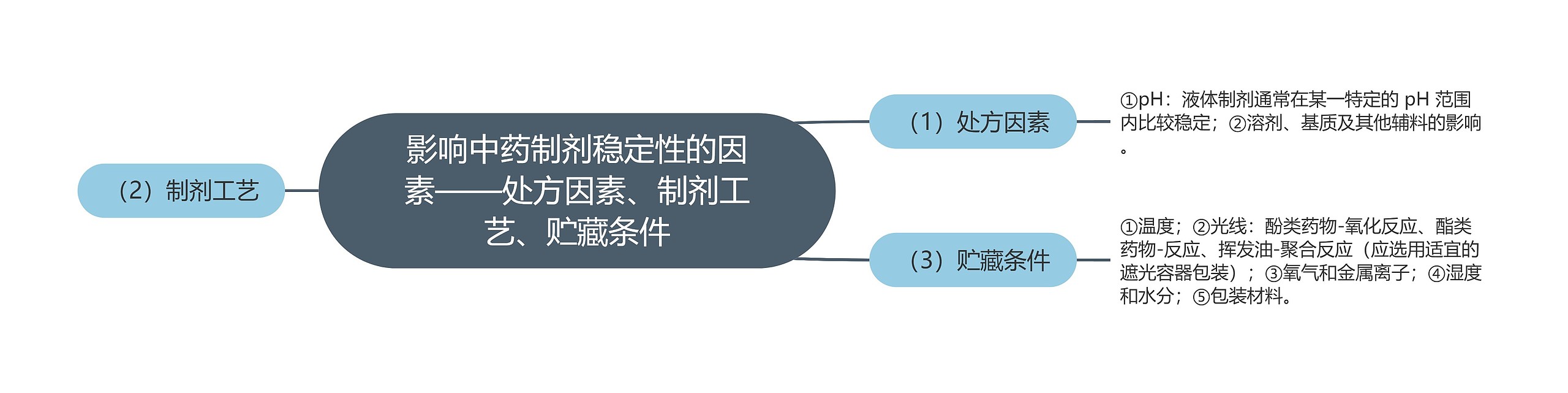 影响中药制剂稳定性的因素——处方因素、制剂工艺、贮藏条件思维导图