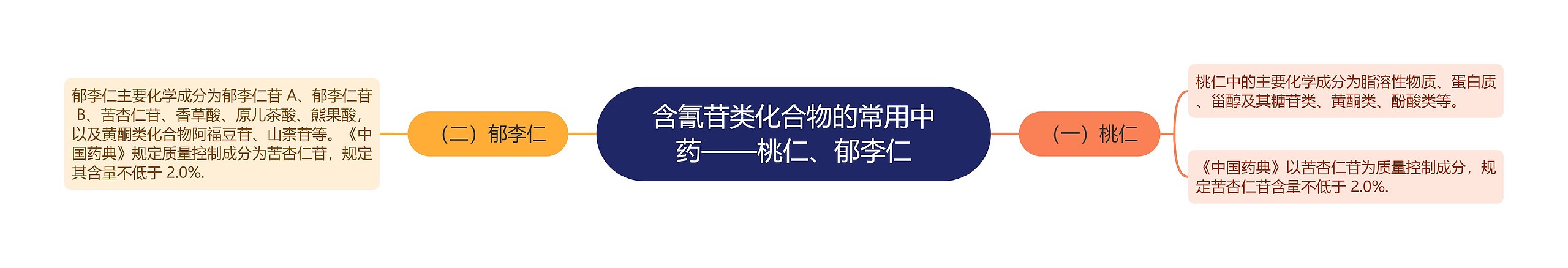 含氰苷类化合物的常用中药——桃仁、郁李仁思维导图