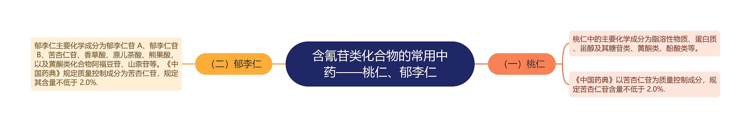 含氰苷类化合物的常用中药——桃仁、郁李仁 含氰苷类化合物的常用中药——桃仁、郁李仁