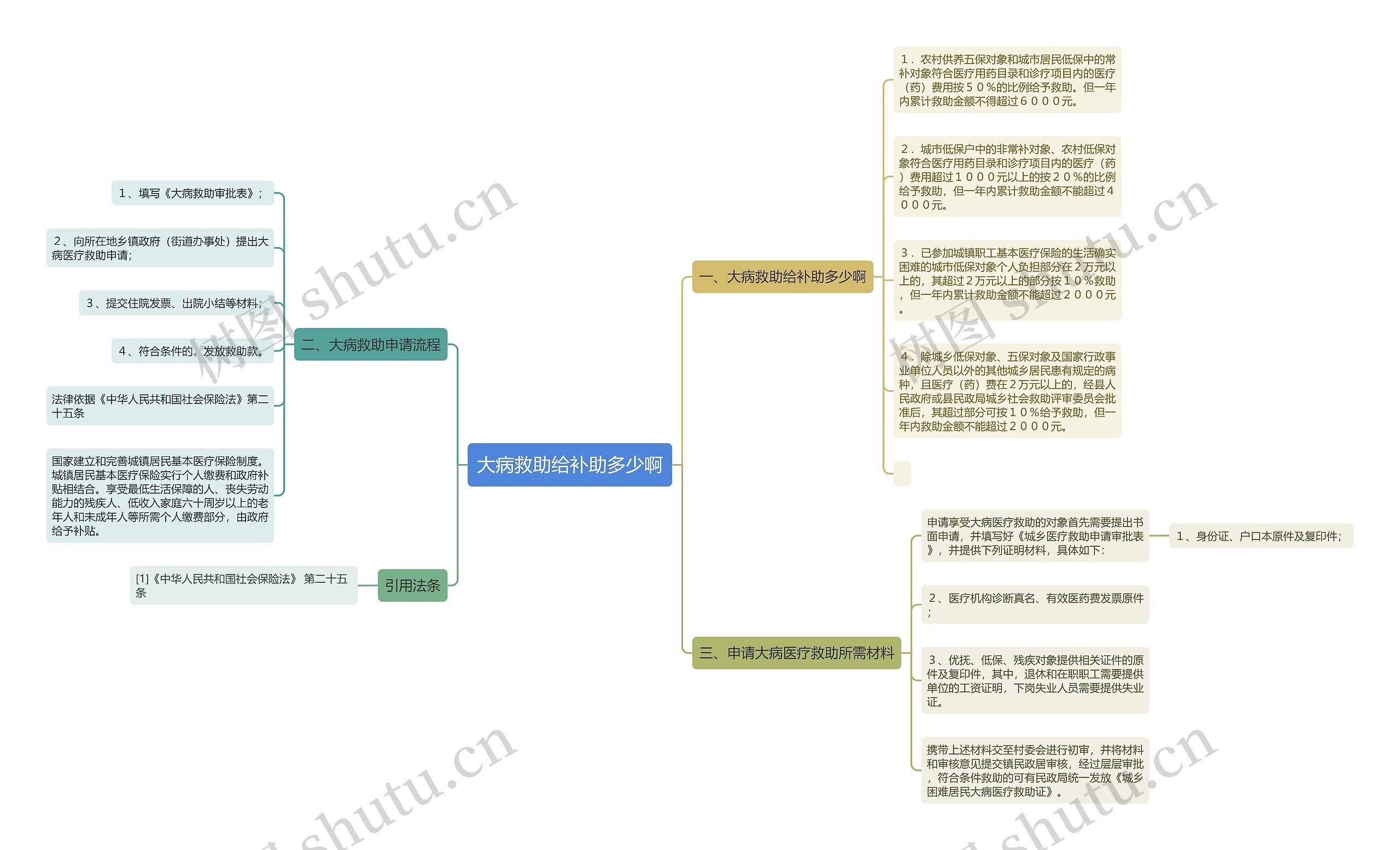 大病救助给补助多少啊思维导图