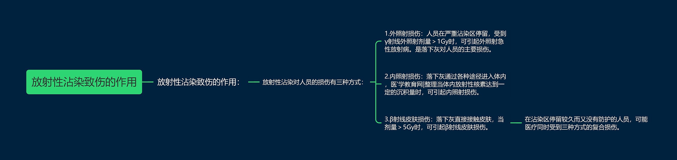 放射性沾染致伤的作用 放射性沾染致伤的作用