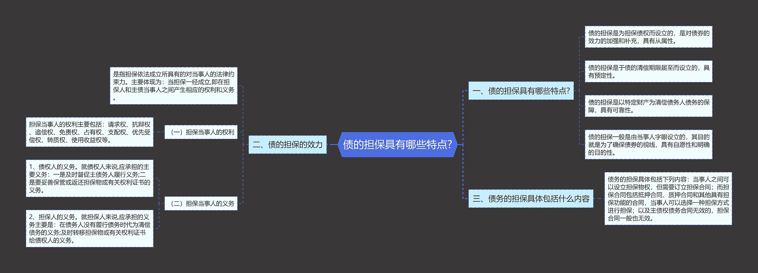 债的担保具有哪些特点?思维导图