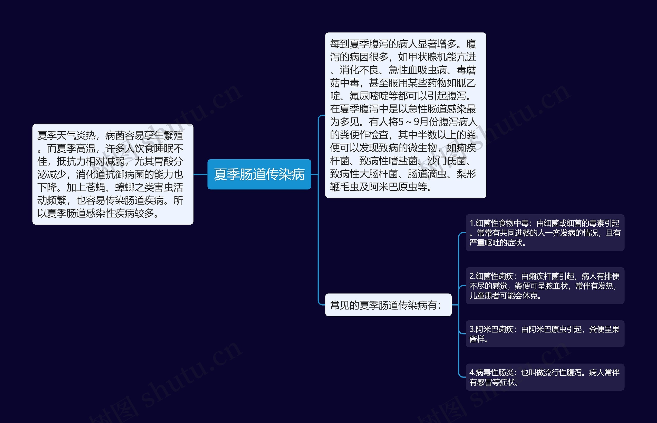 夏季肠道传染病思维导图