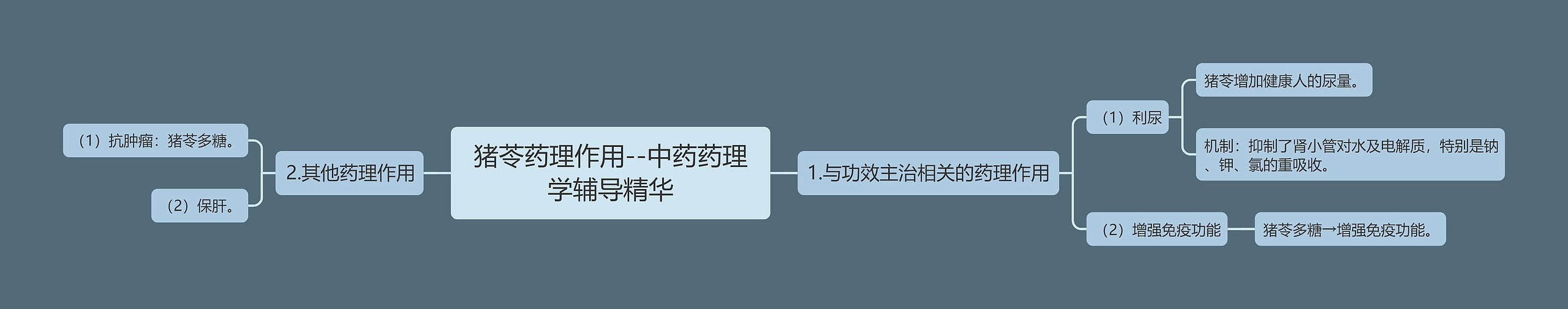 猪苓药理作用--中药药理学辅导精华 猪苓药理作用--中药药理学辅导精华