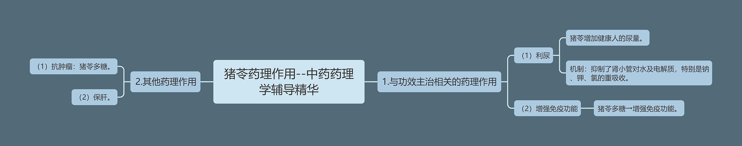 猪苓药理作用--中药药理学辅导精华思维导图