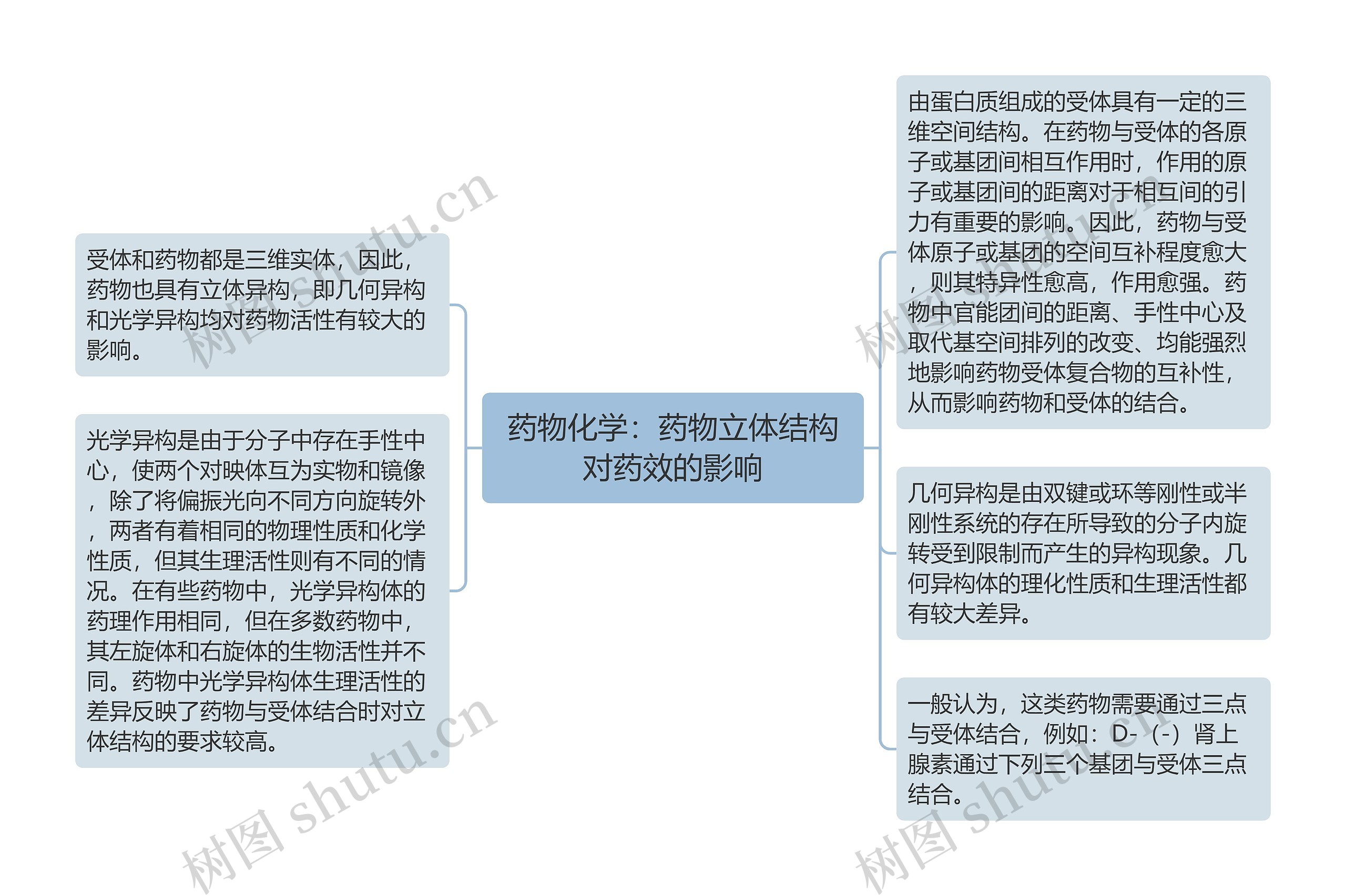 药物化学:药物立体结构对药效的影响 药物化学:药物立体结构对药效的影响