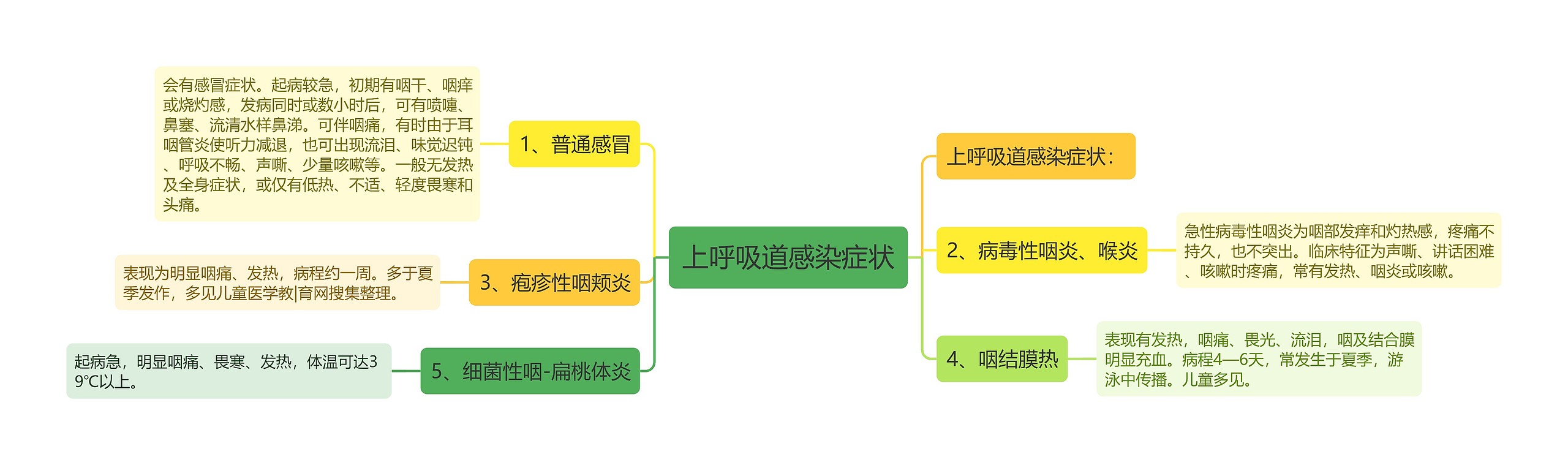 上呼吸道感染症状思维导图