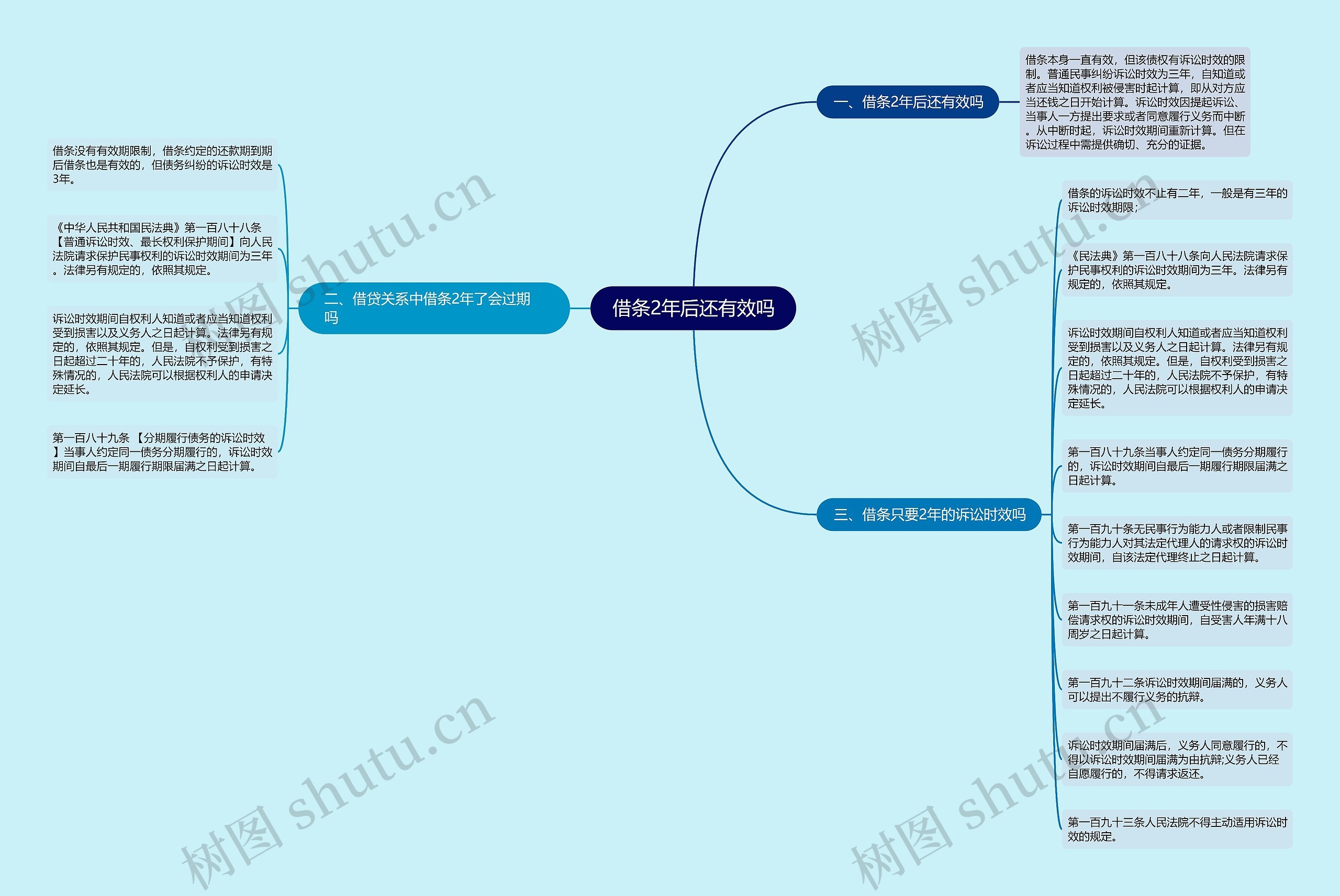 借条2年后还有效吗思维导图