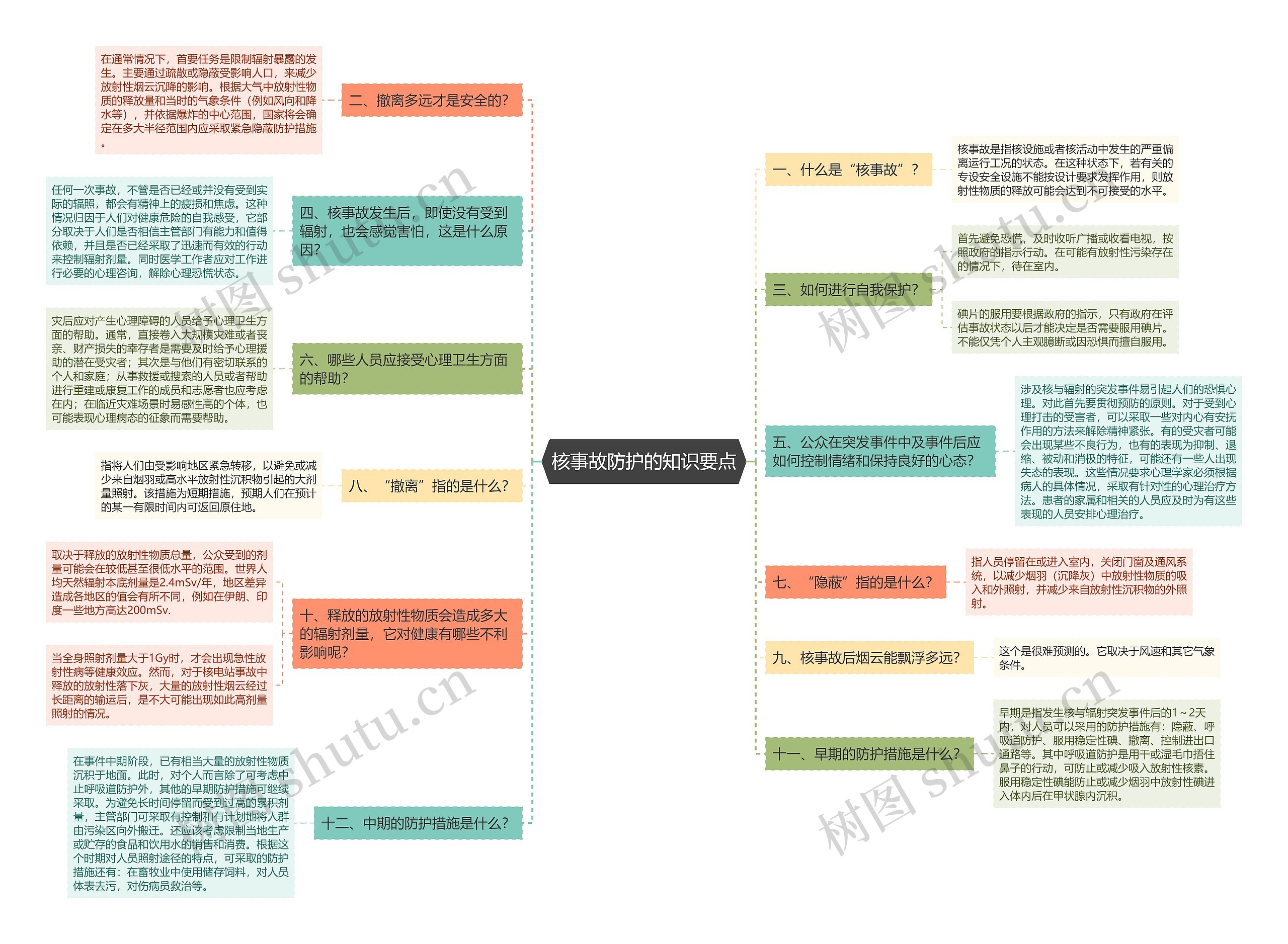 核事故防护的知识要点思维导图