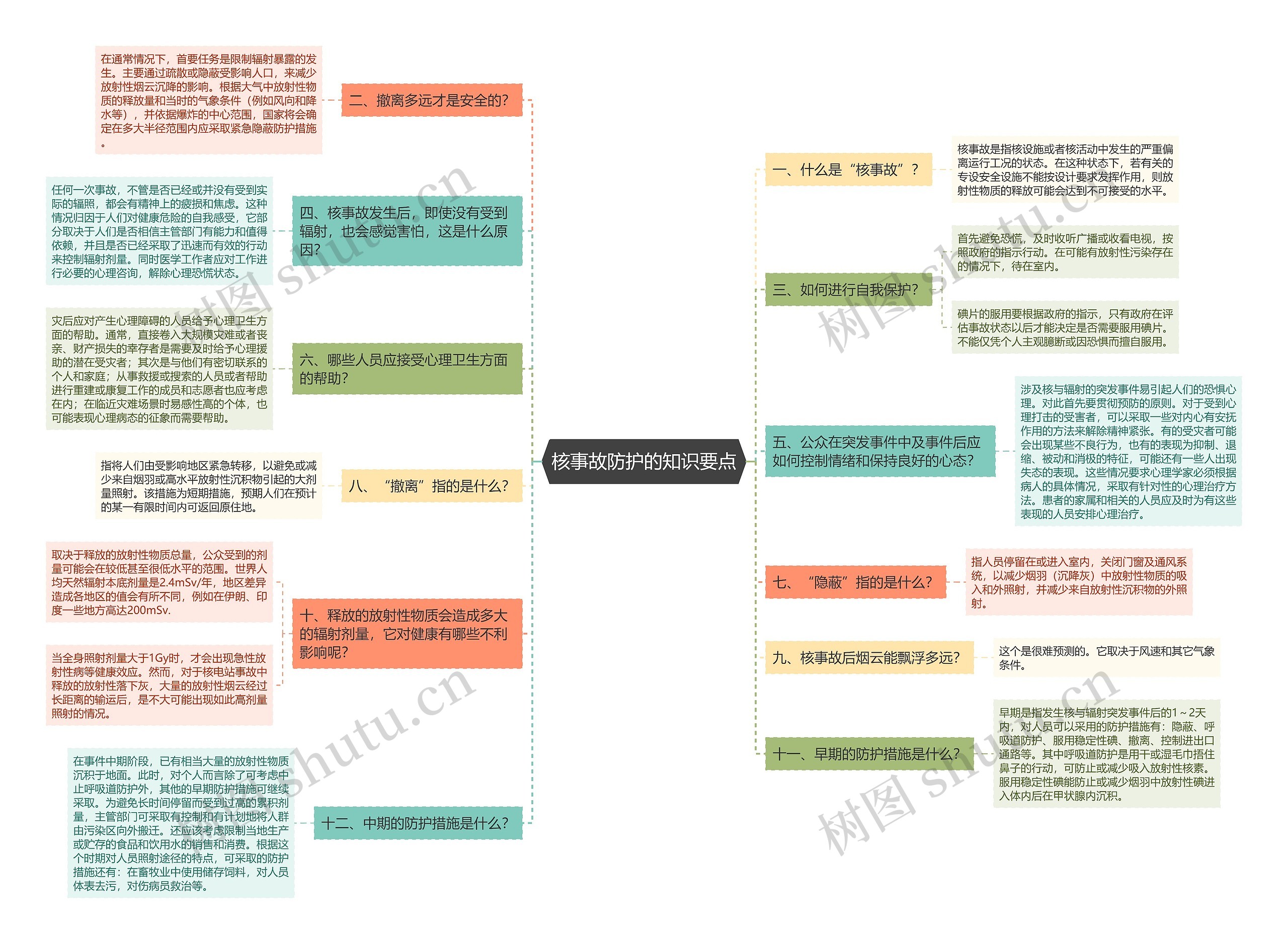 核事故防护的知识要点 核事故防护的知识要点
