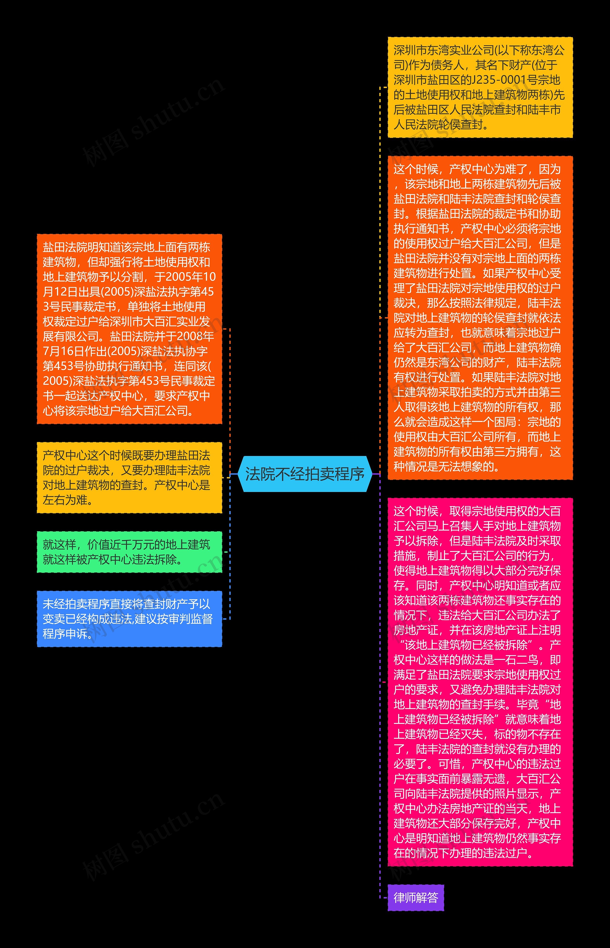 法院不经拍卖程序思维导图