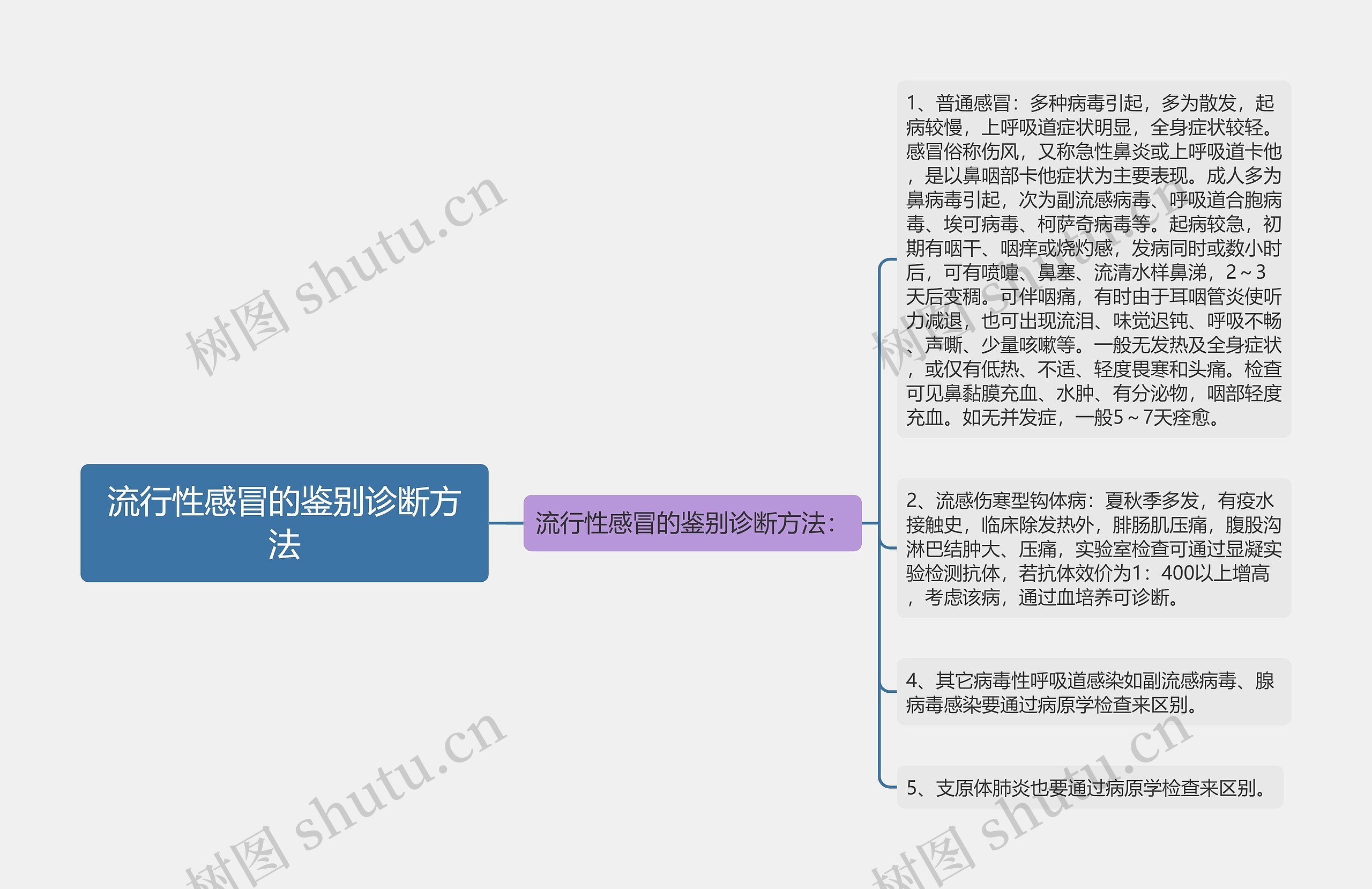 流行性感冒的鉴别诊断方法思维导图