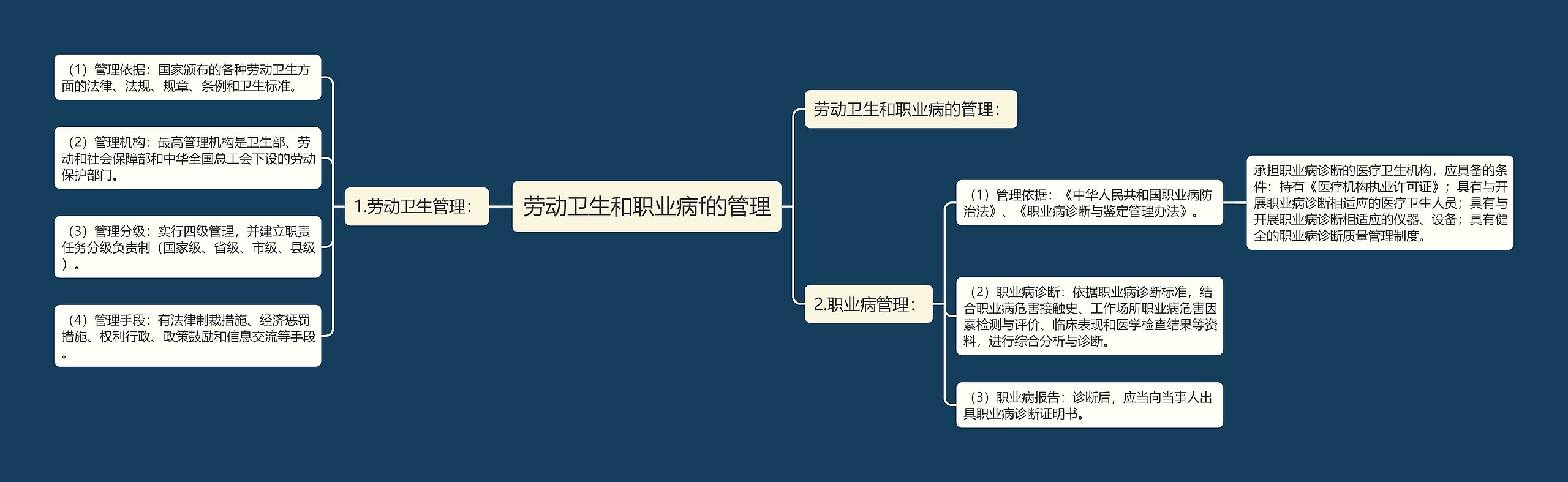 劳动卫生和职业病f的管理思维导图