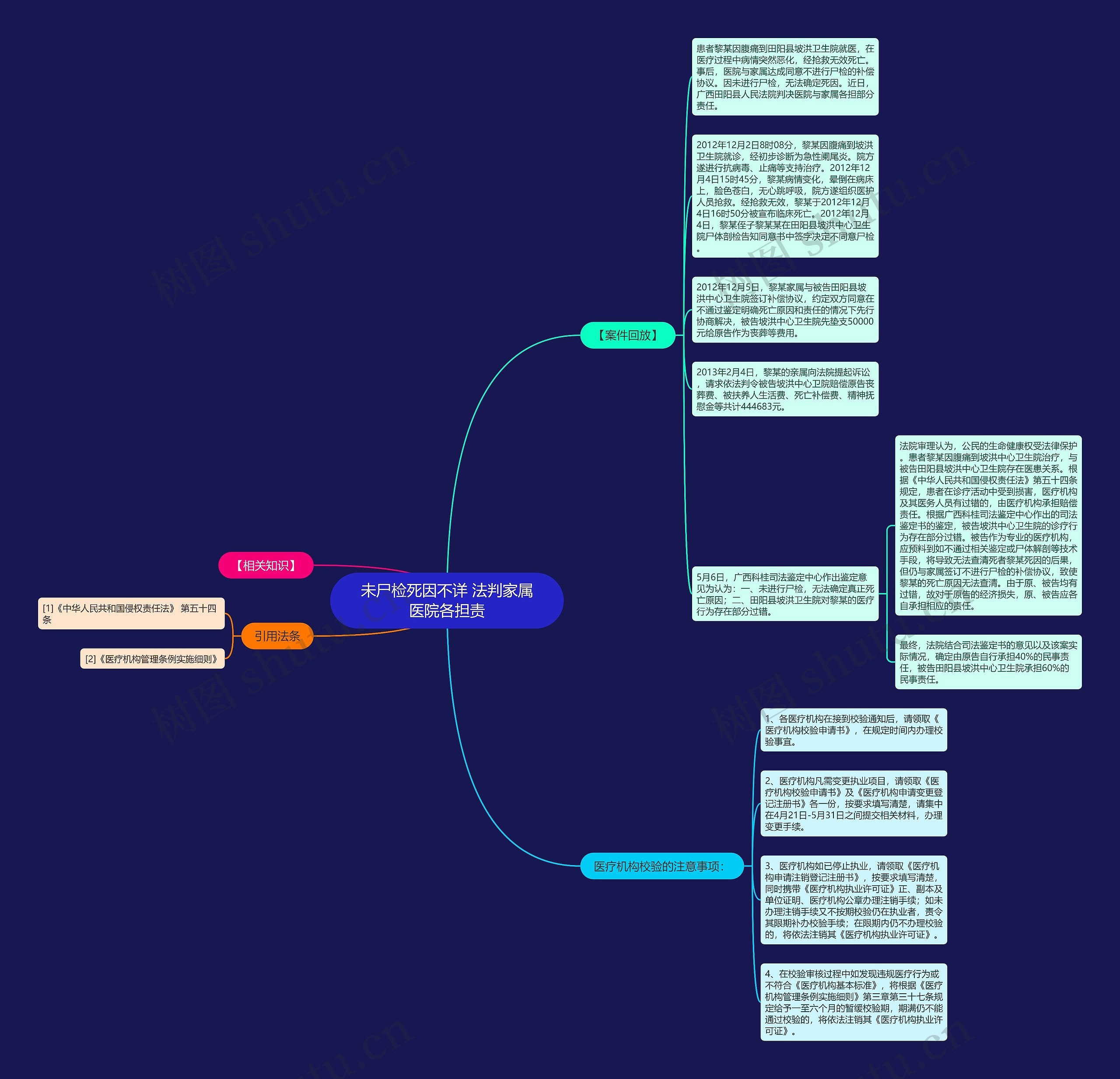 未尸检死因不详 法判家属医院各担责思维导图