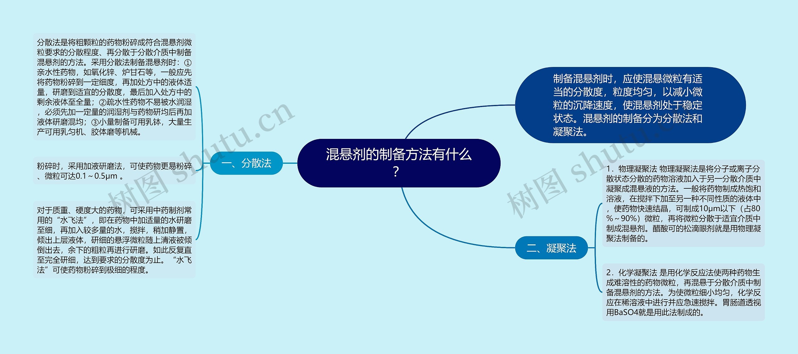 混悬剂的制备方法有什么？