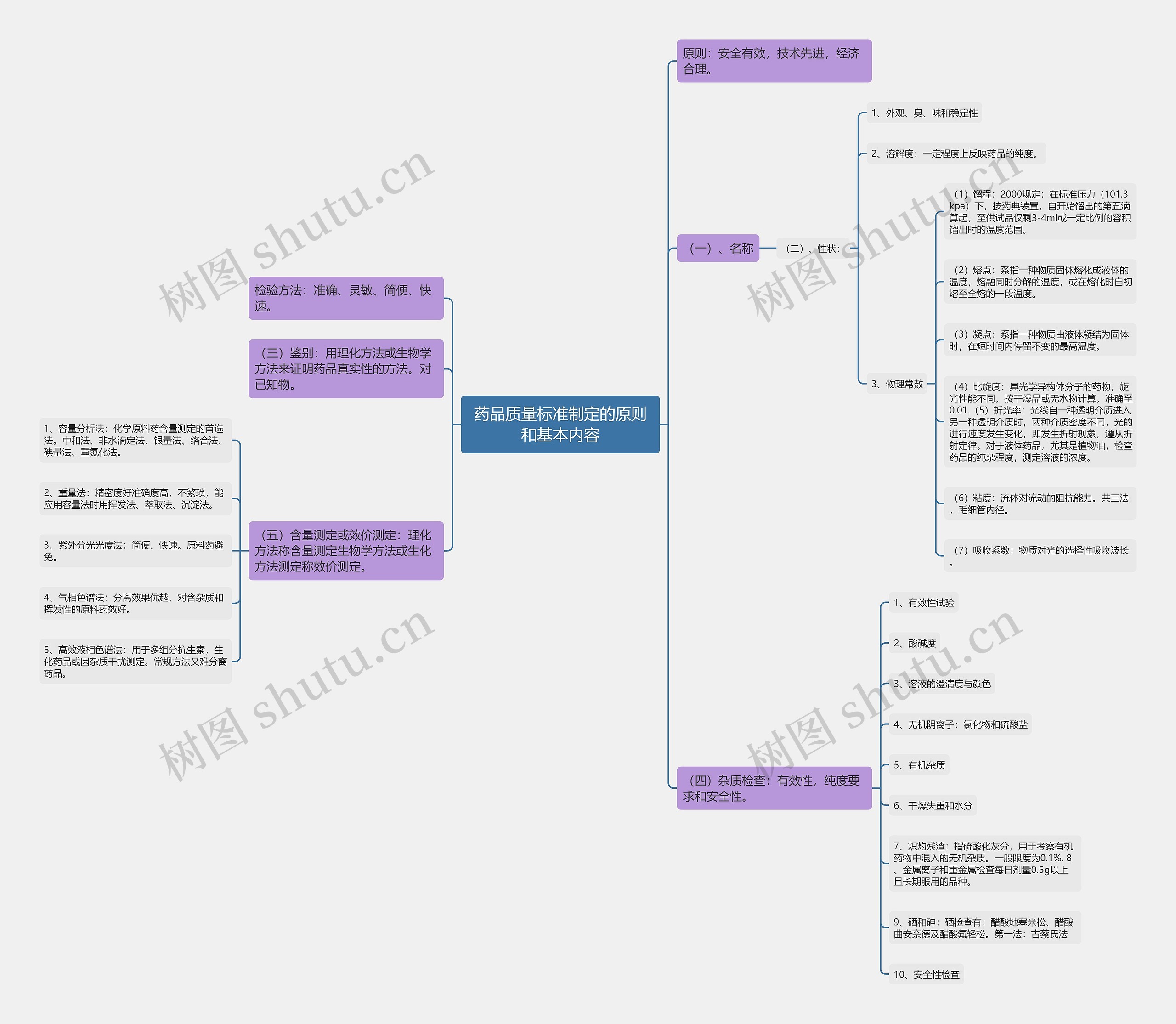 药品质量标准制定的原则和基本内容思维导图