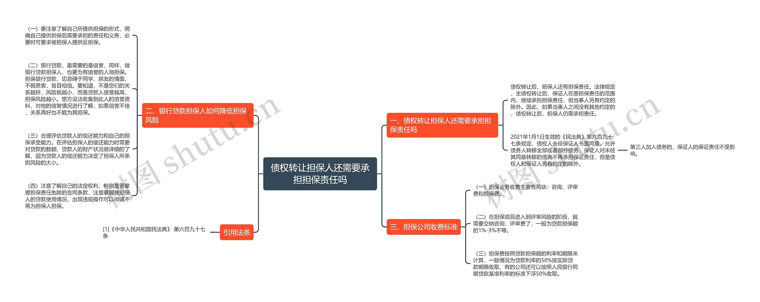 债权转让担保人还需要承担担保责任吗思维导图