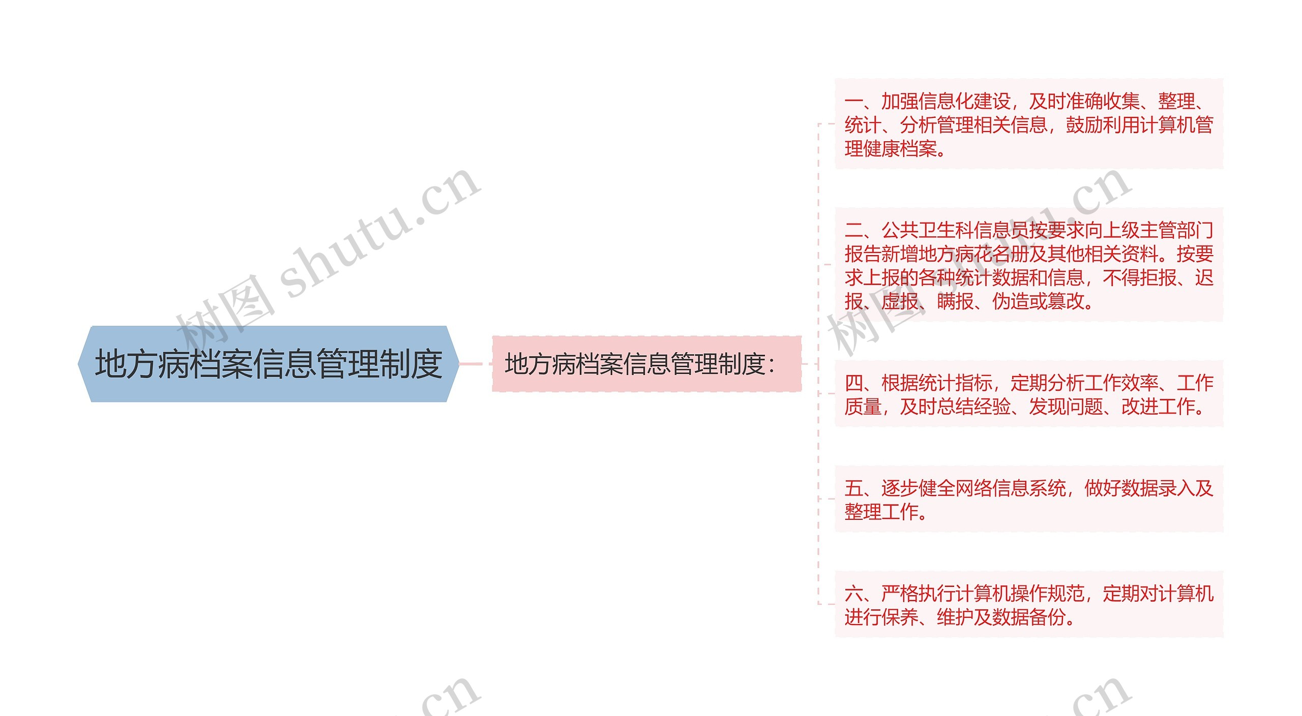 地方病档案信息管理制度思维导图