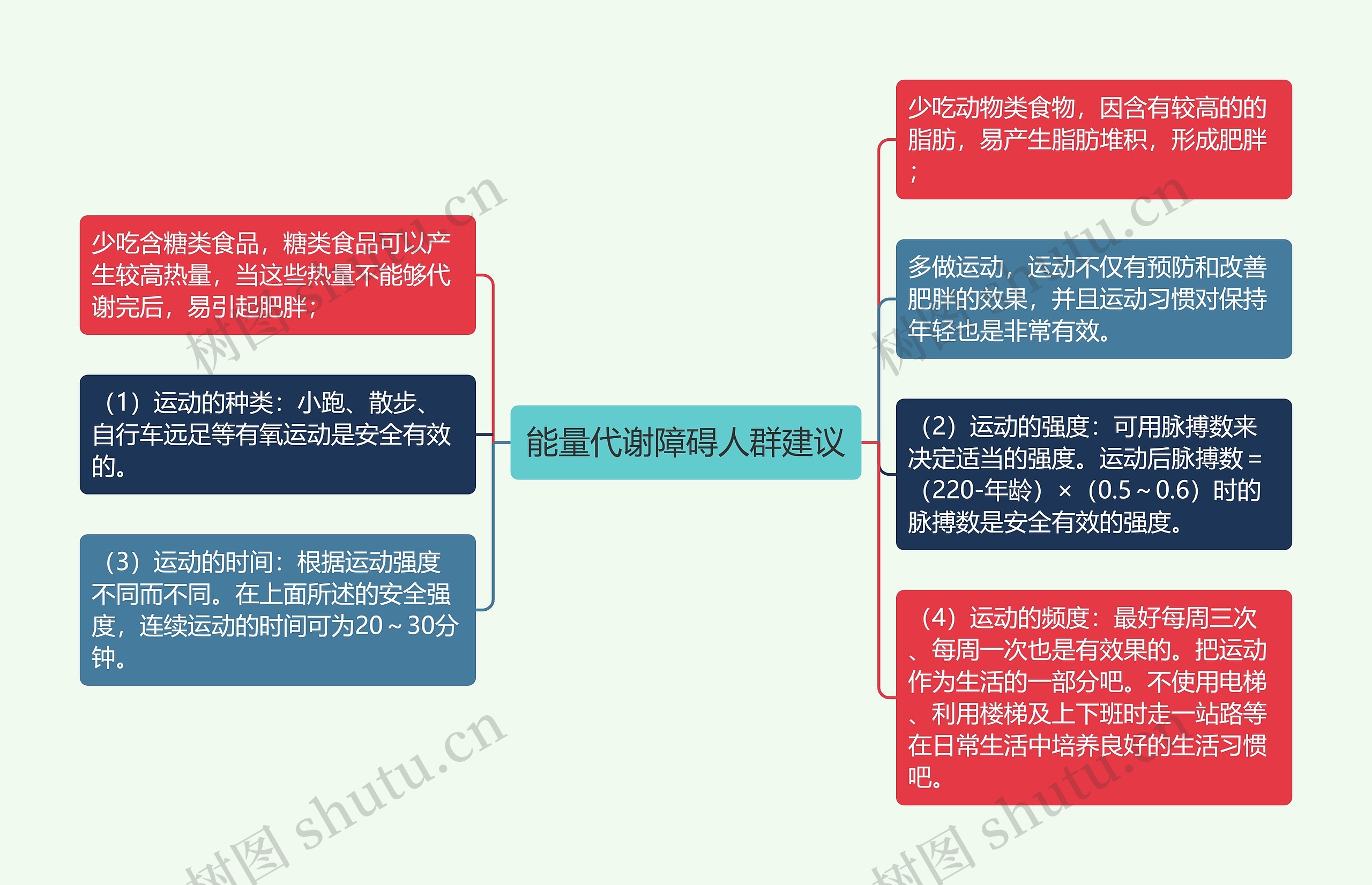 能量代谢障碍人群建议思维导图