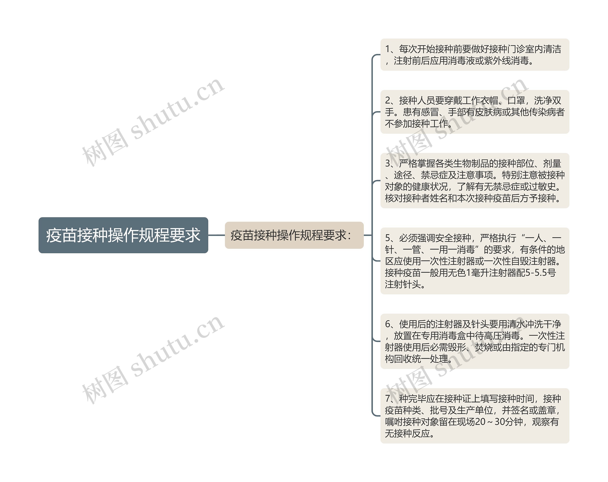 疫苗接种操作规程要求