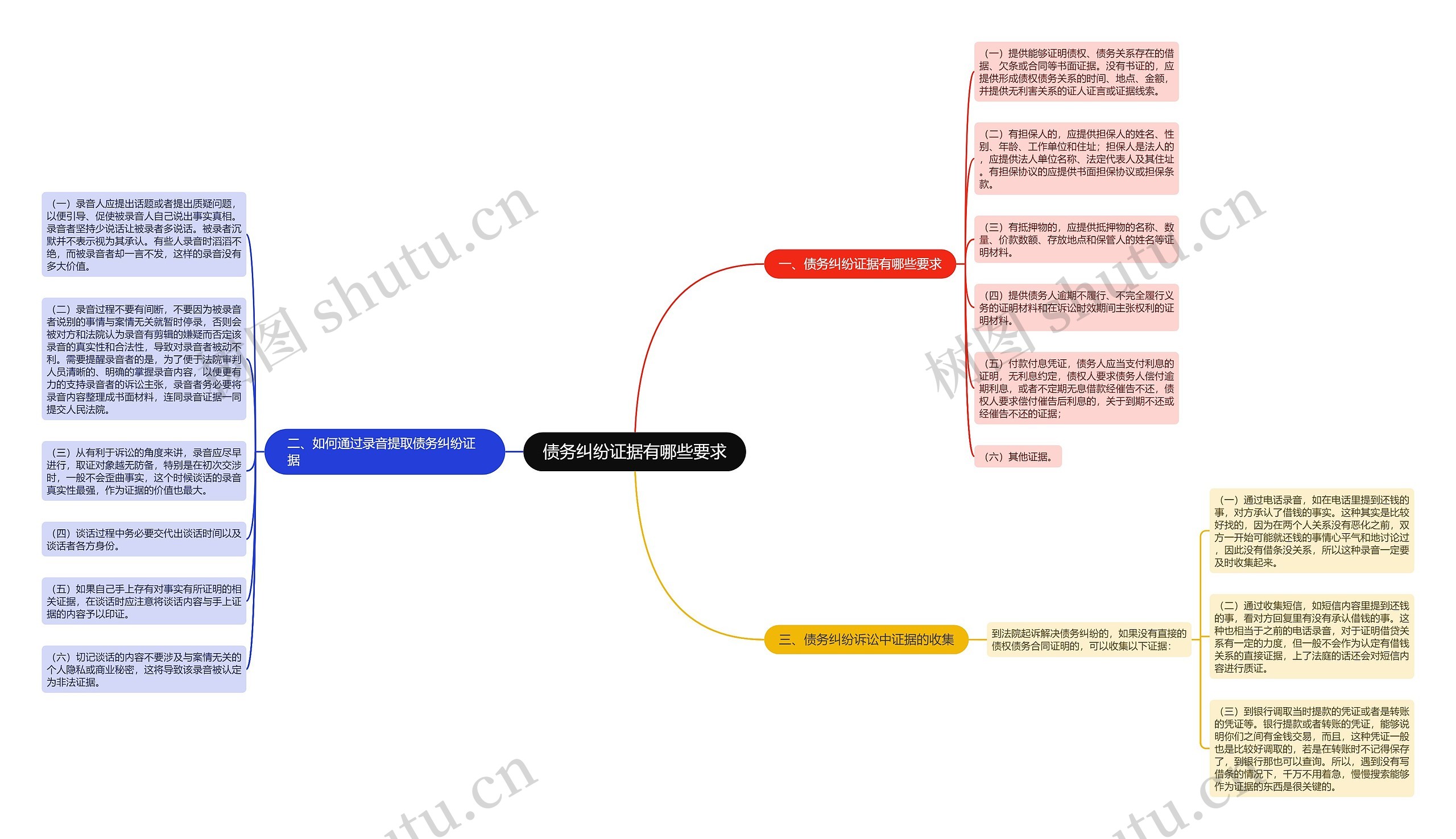 债务纠纷证据有哪些要求思维导图
