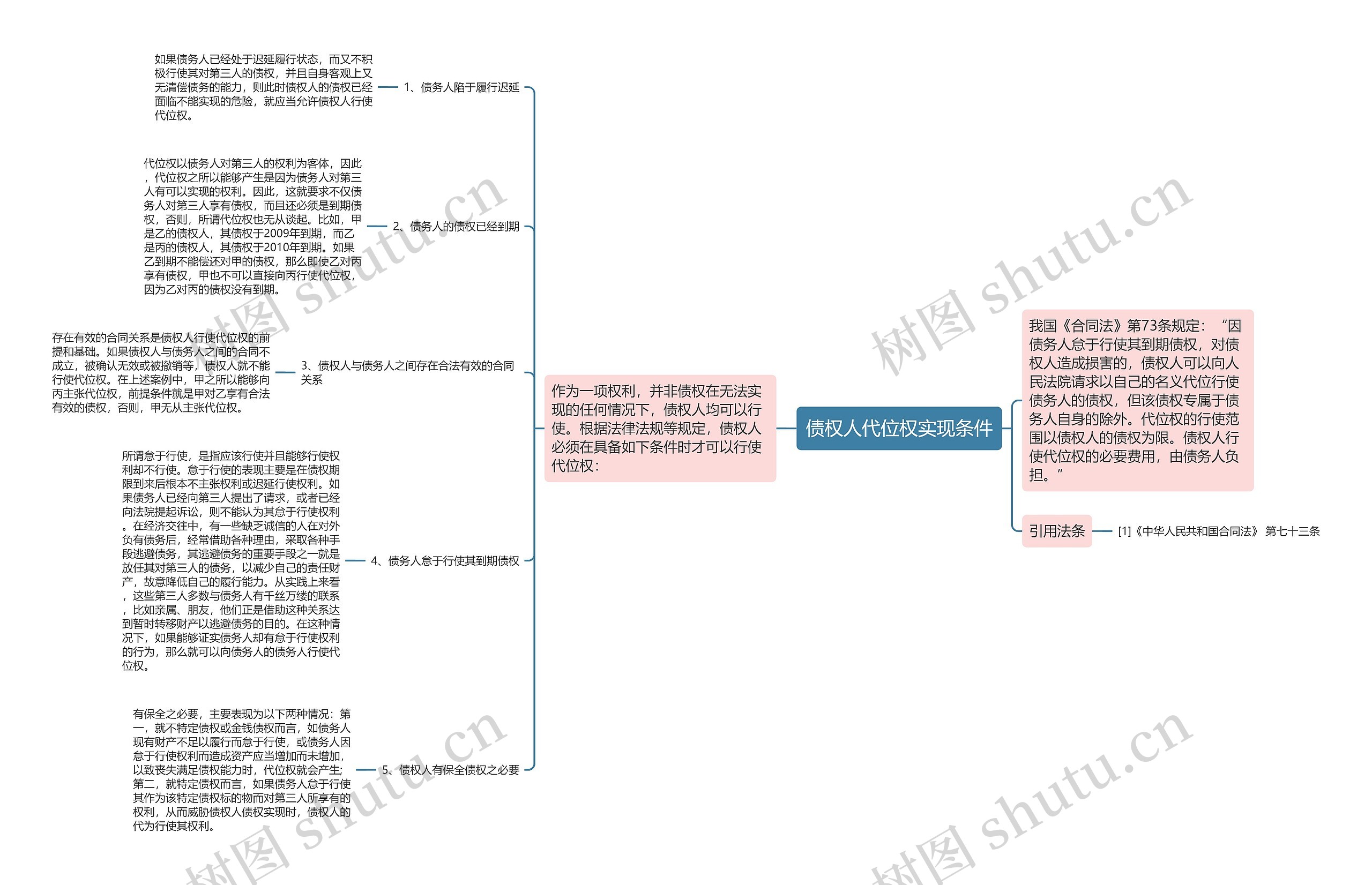 债权人代位权实现条件思维导图