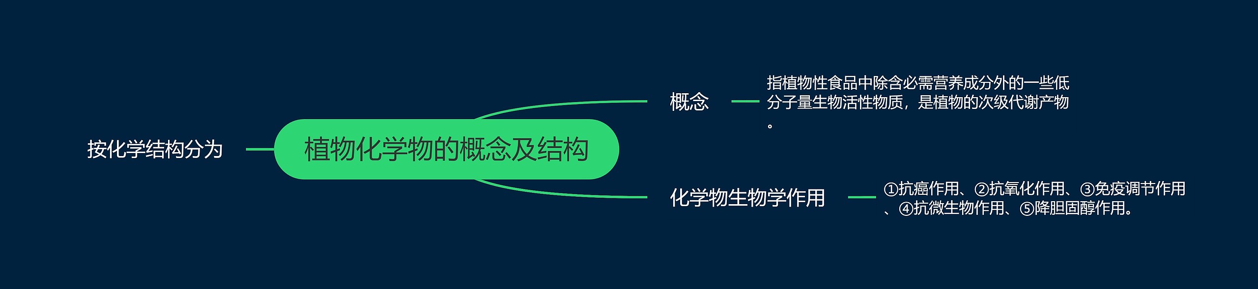 植物化学物的概念及结构思维导图