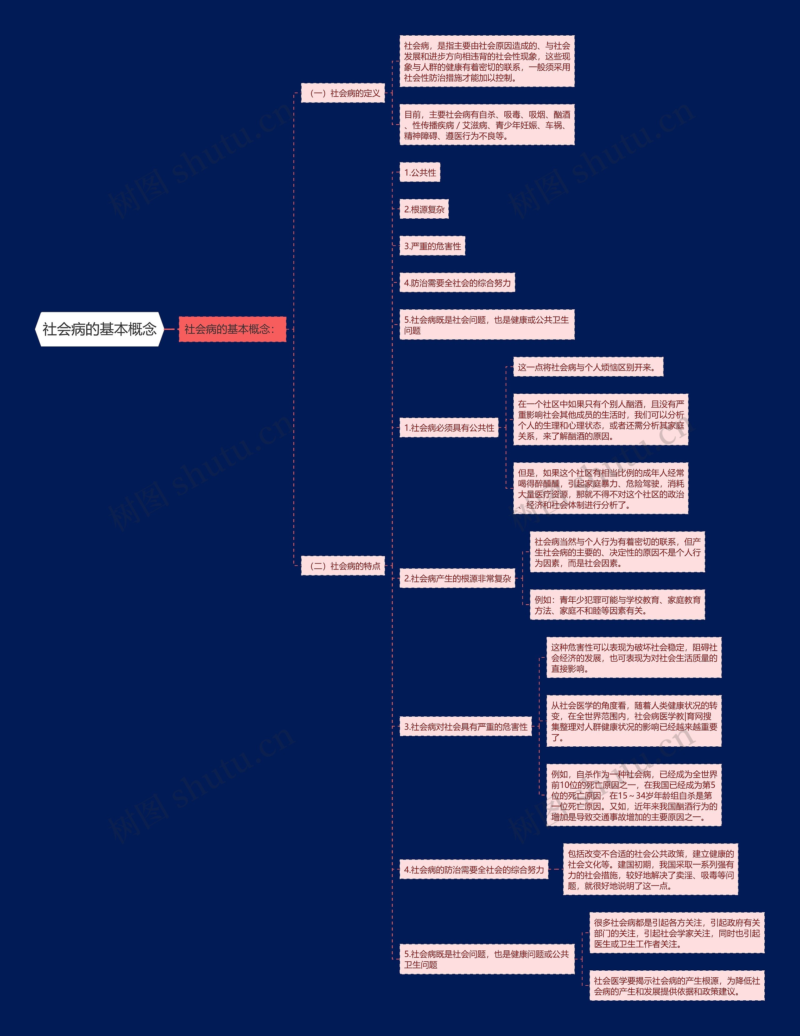 社会病的基本概念思维导图高清图 社会病的基本概念思维导图
