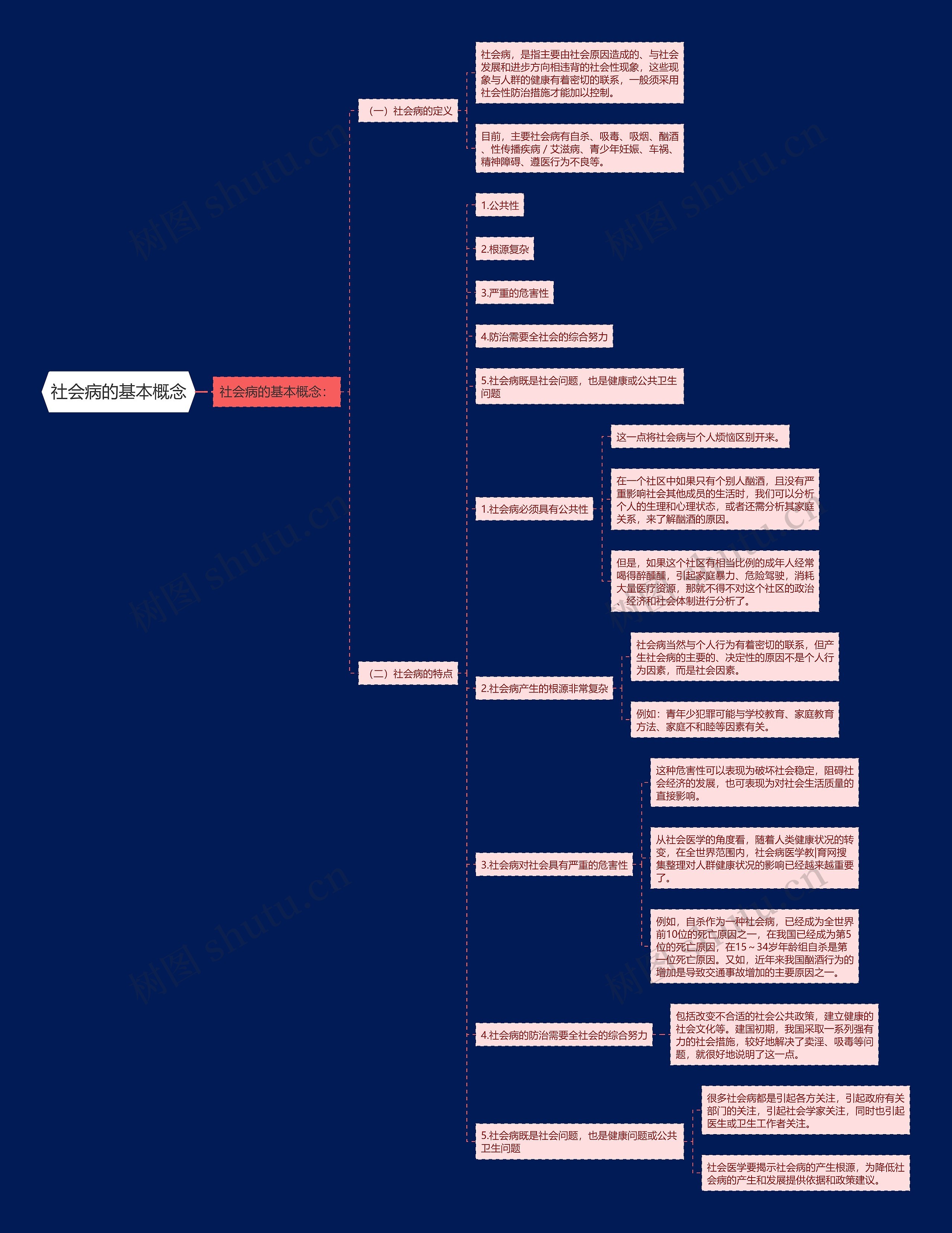 社会病的基本概念思维导图