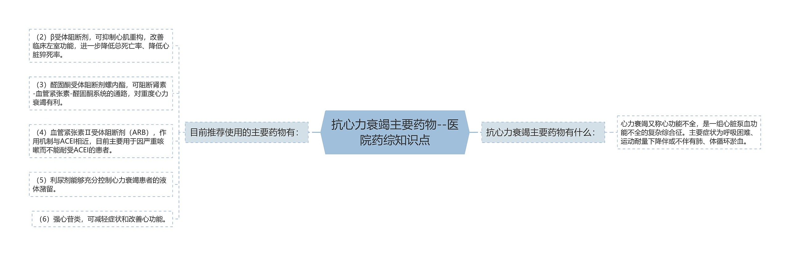 抗心力衰竭主要药物--医院药综知识点 抗心力衰竭主要药物--医院药综知识点