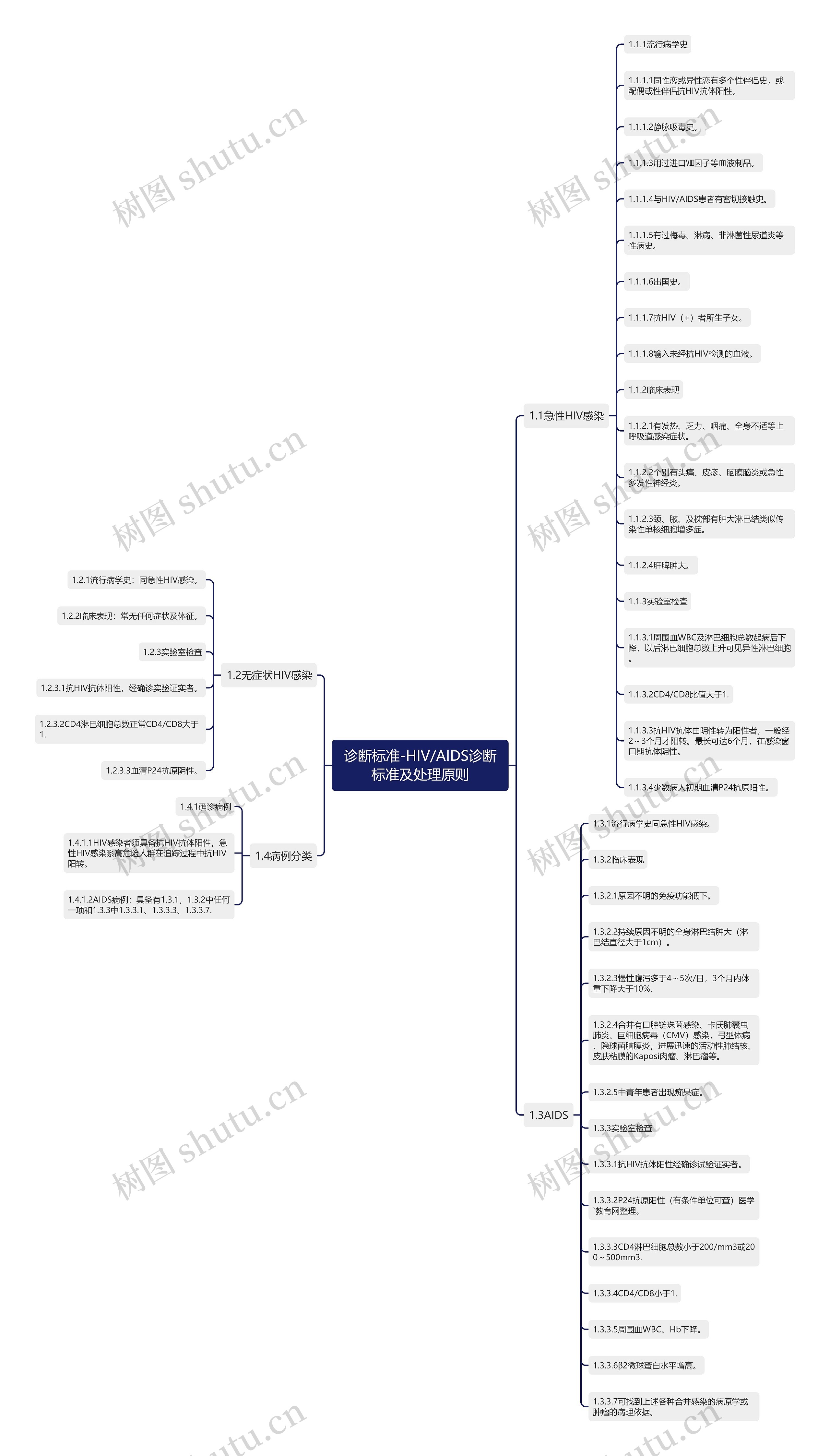 诊断标准-HIV/AIDS诊断标准及处理原则思维导图