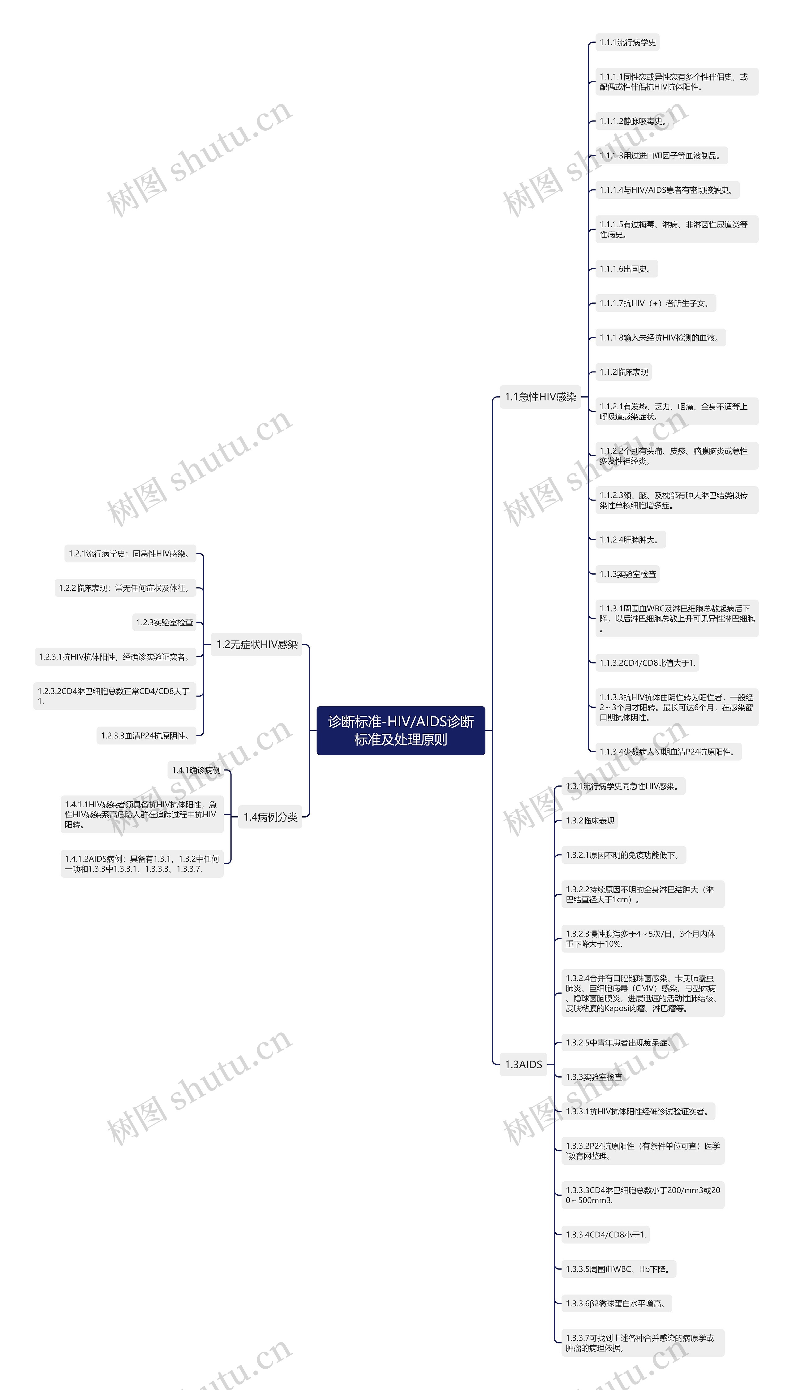 诊断标准-HIV/AIDS诊断标准及处理原则 诊断标准-HIV/AIDS诊断标准及处理原则