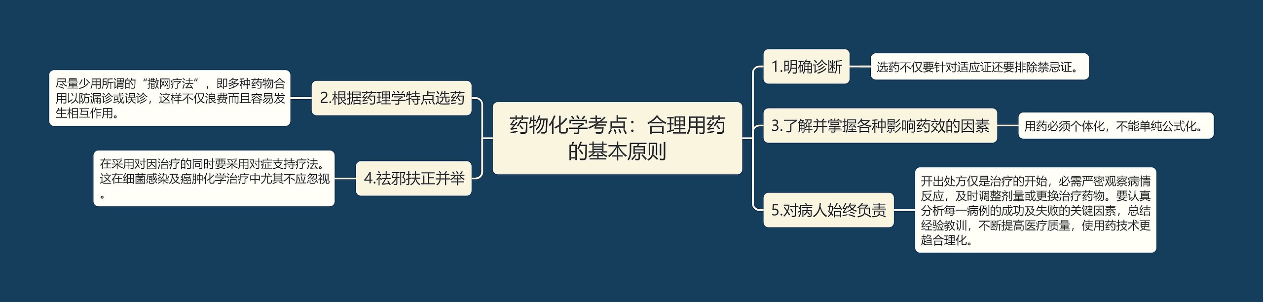 药物化学考点：合理用药的基本原则