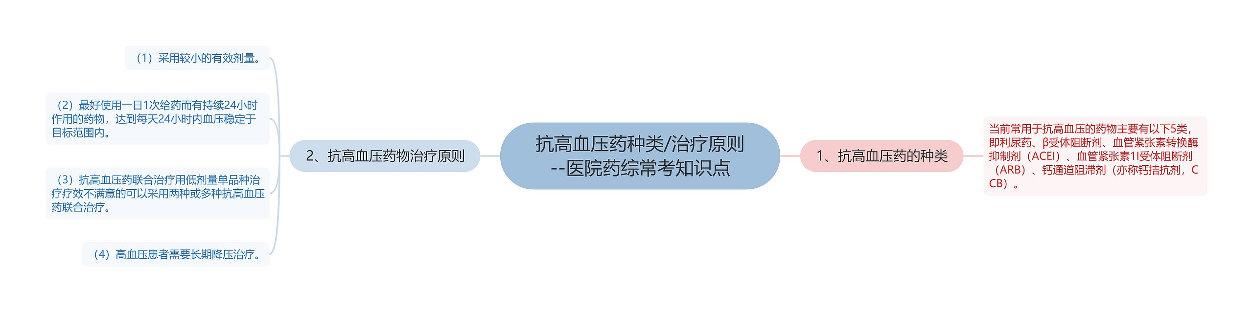 抗高血压药种类/治疗原则--医院药综常考知识点 抗高血压药种类/治疗原则--医院药综常考知识点