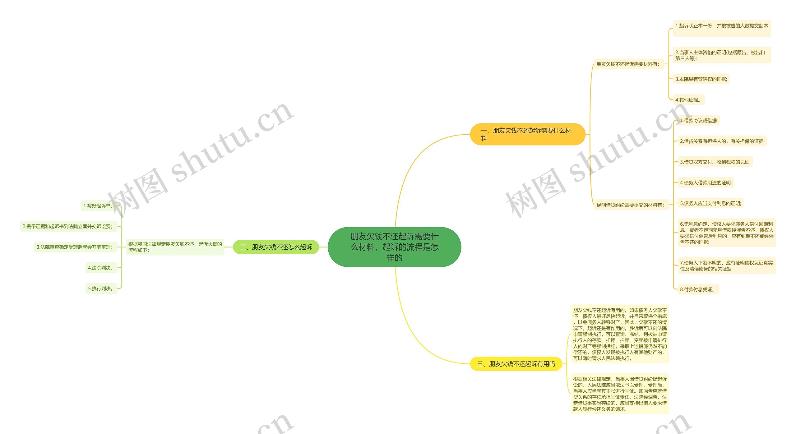 朋友欠钱不还起诉需要什么材料，起诉的流程是怎样的