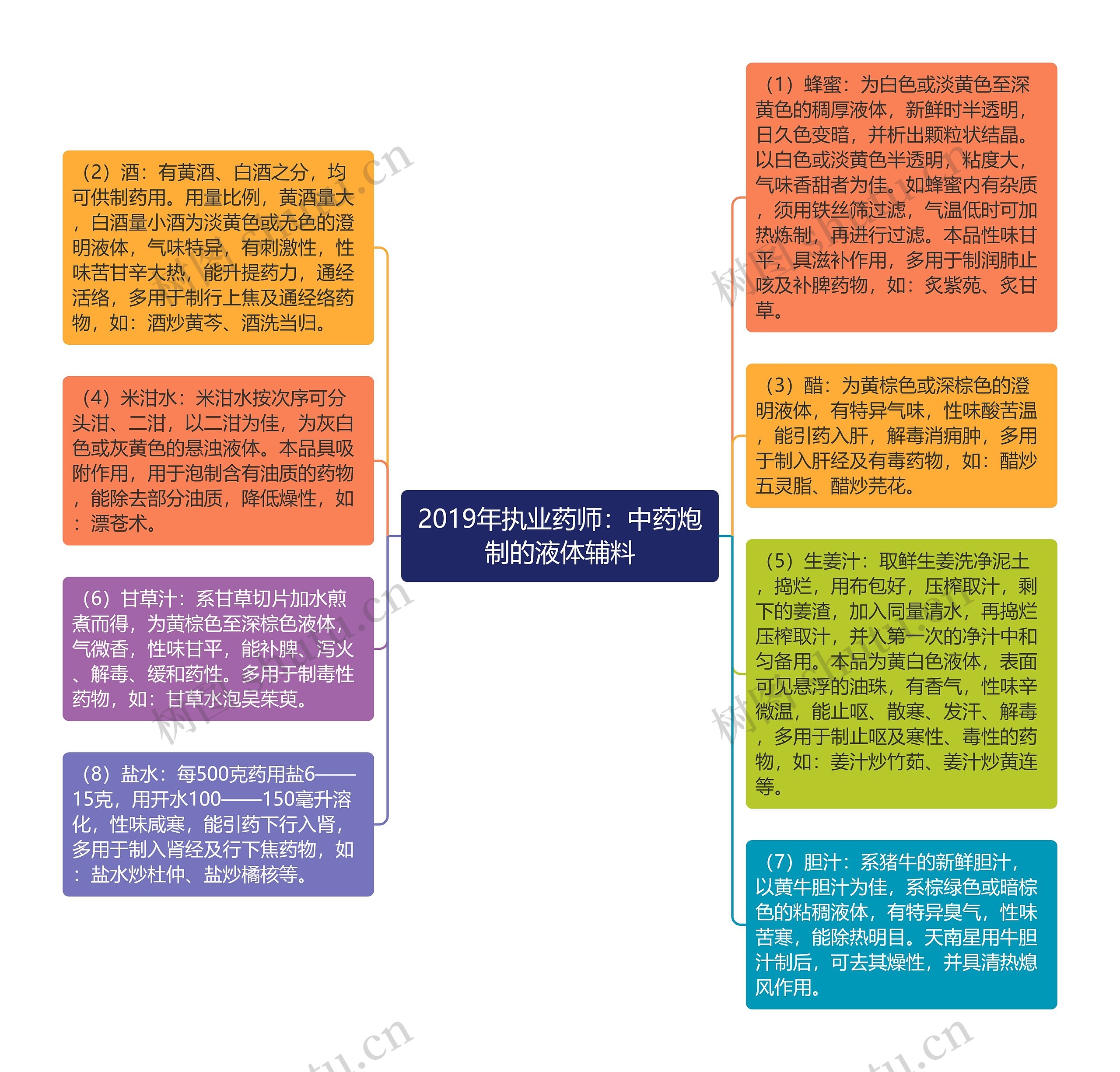 2019年执业药师：中药炮制的液体辅料