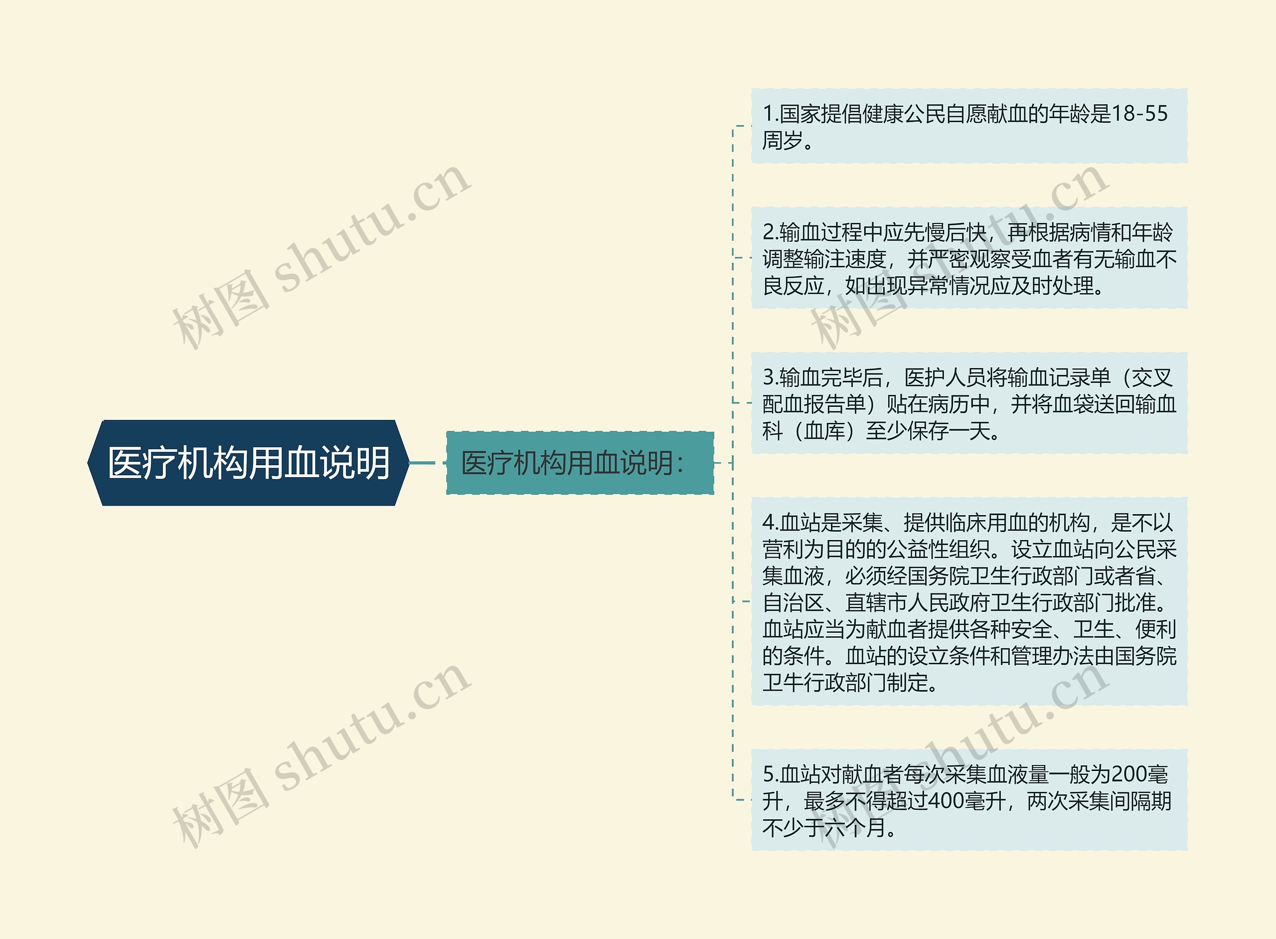 医疗机构用血说明思维导图