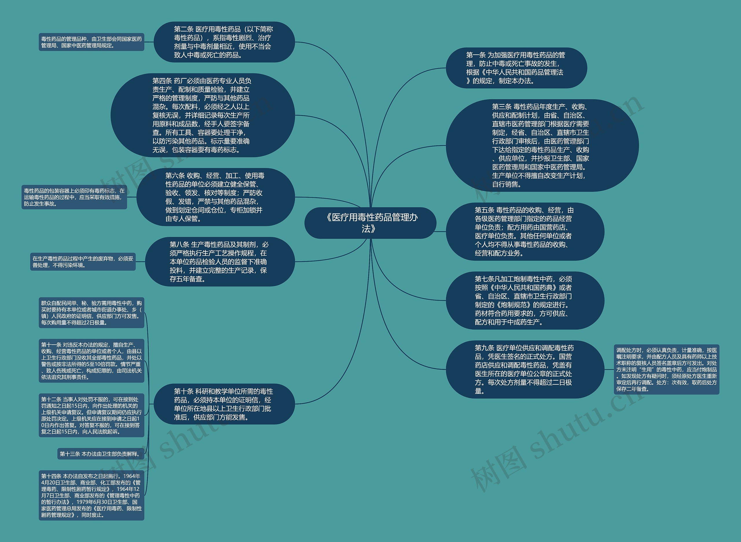 《医疗用毒性药品管理办法》思维导图
