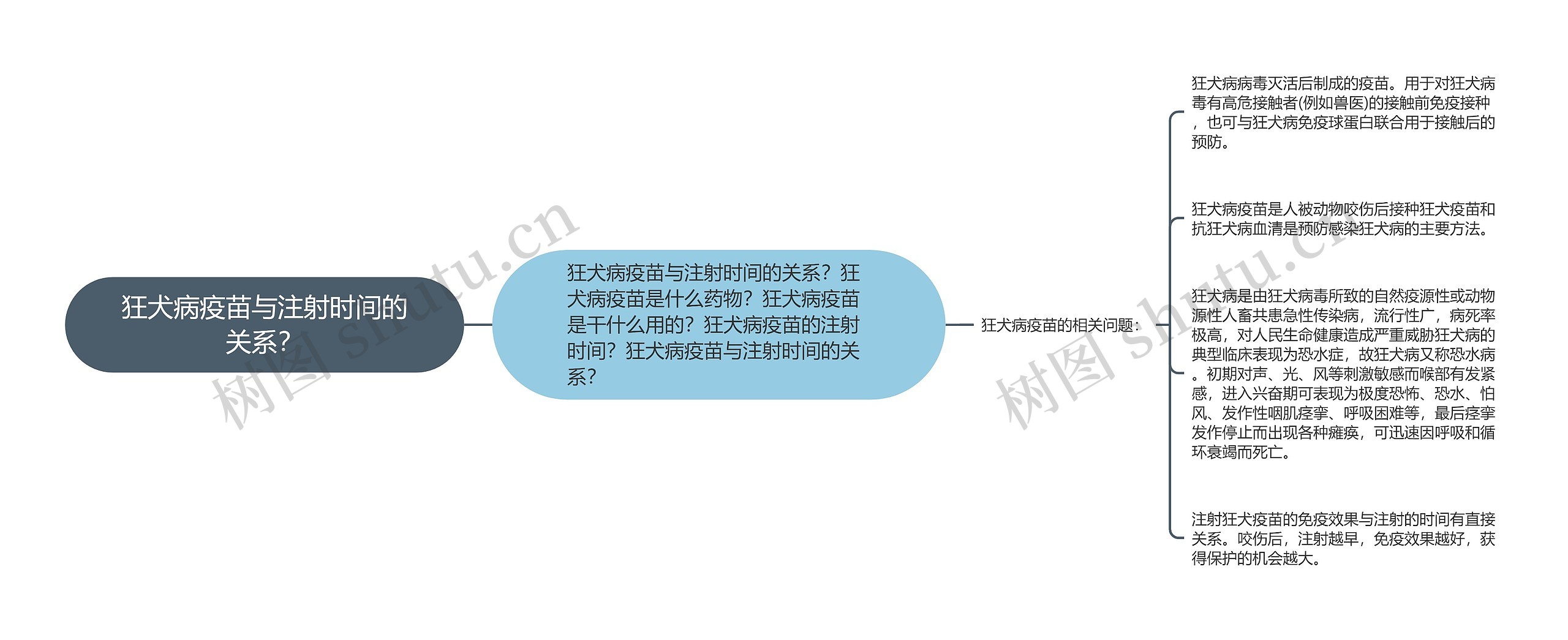 狂犬病疫苗与注射时间的关系? 狂犬病疫苗与注射时间的关系?