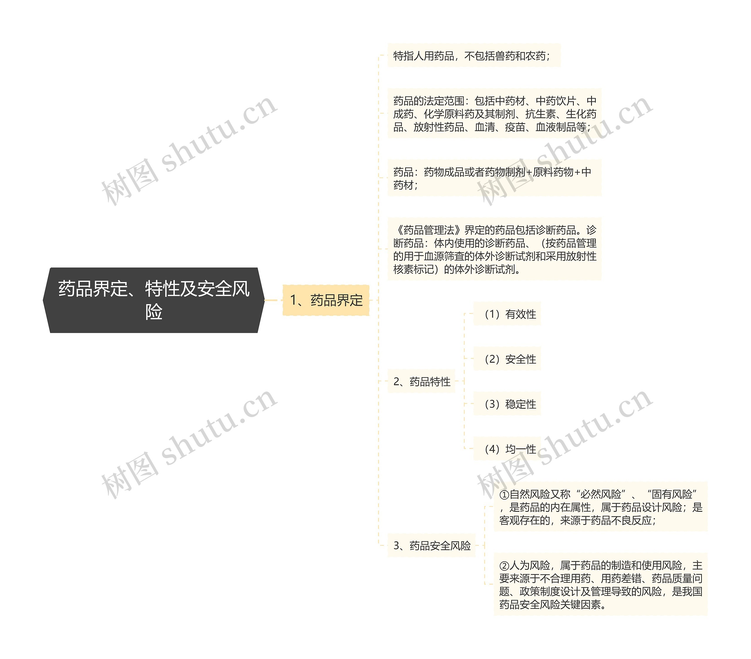 药品界定、特性及安全风险思维导图