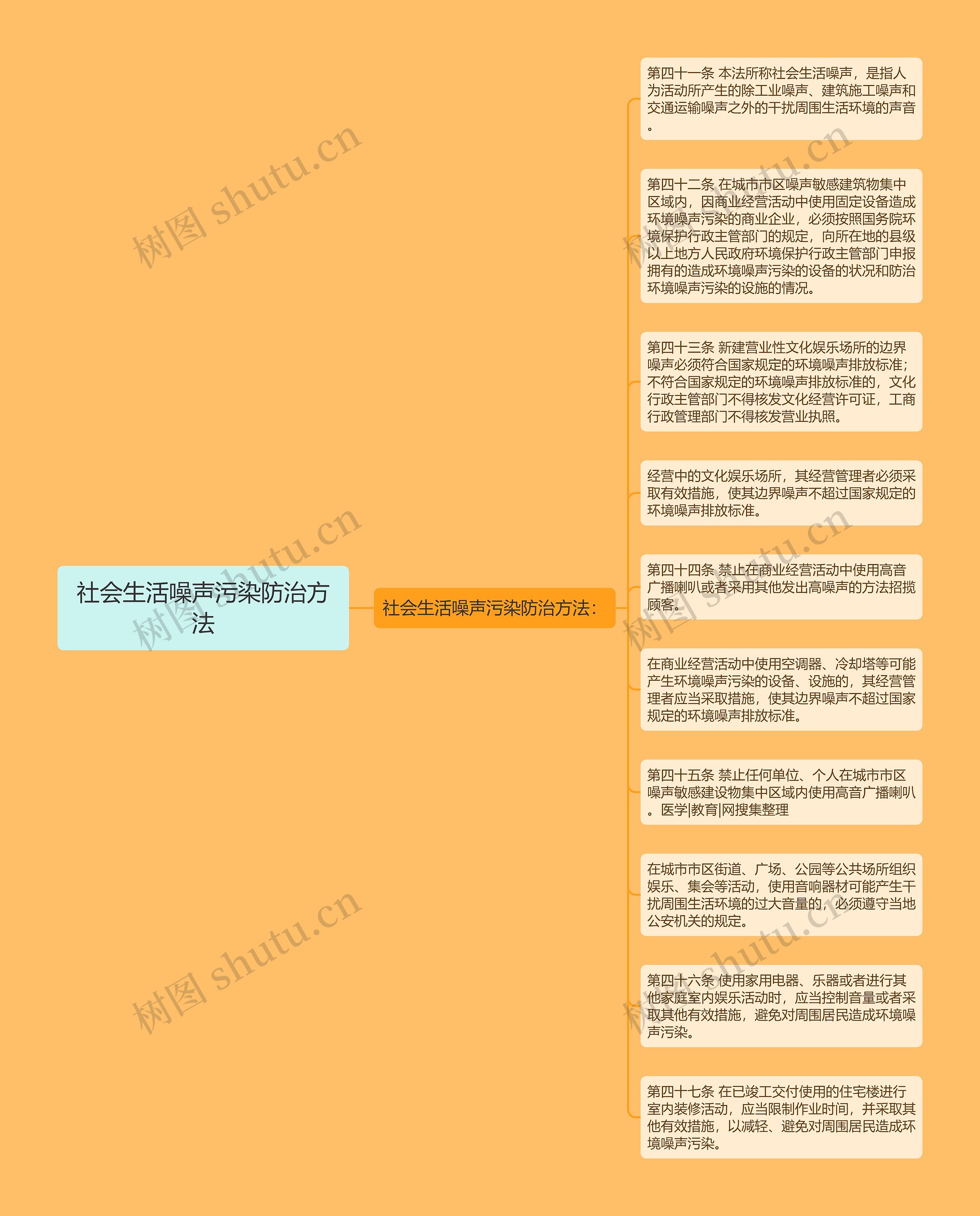 社会生活噪声污染防治方法思维导图