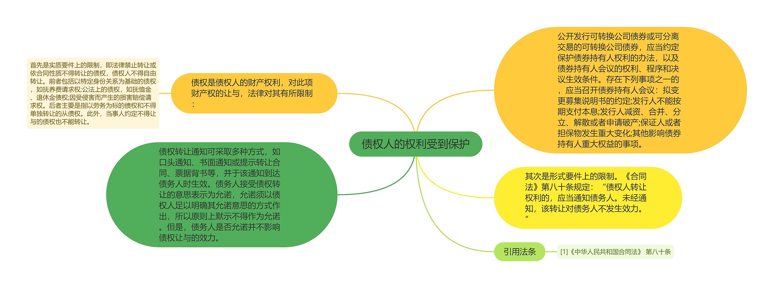 债权人的权利受到保护思维导图