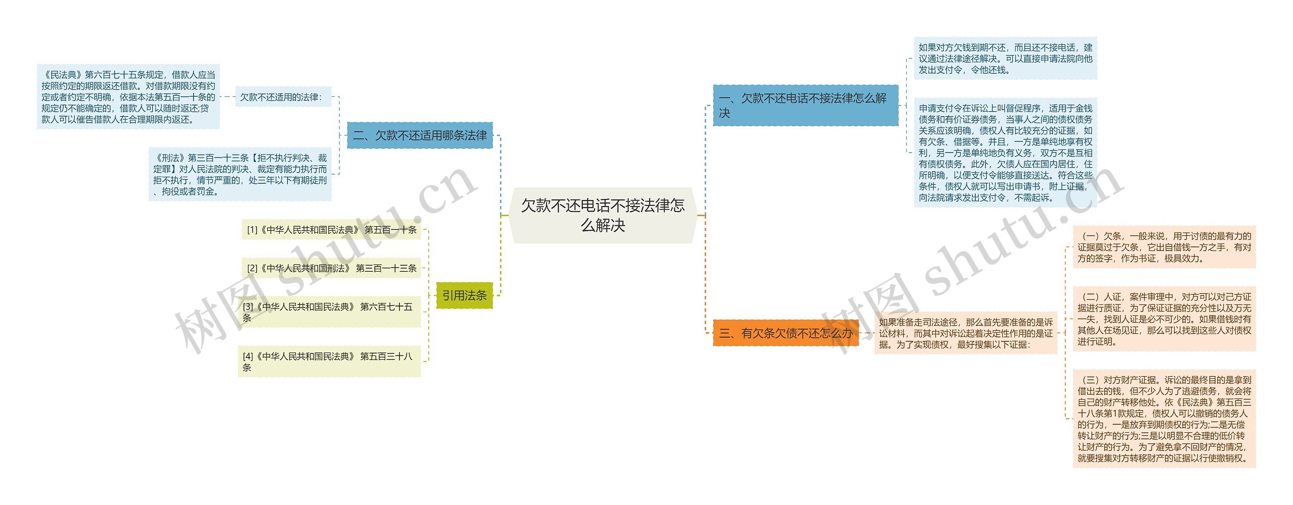 欠款不还电话不接法律怎么解决思维导图